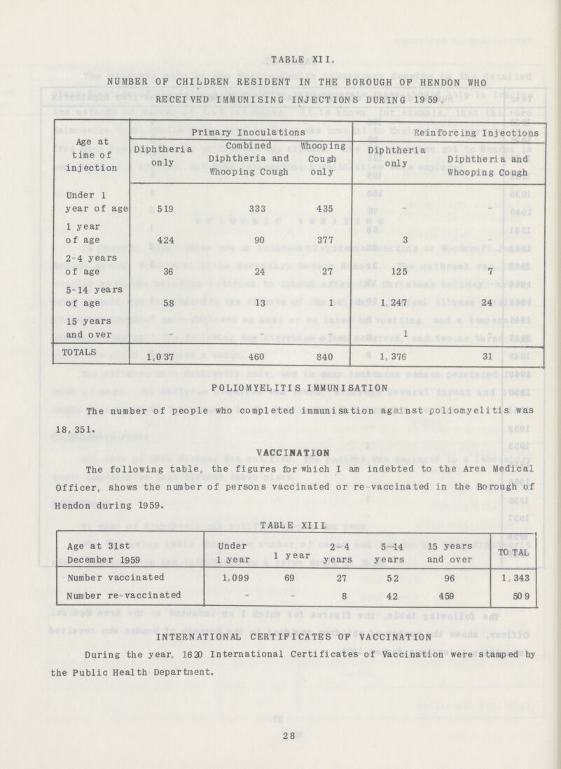 TABLE XII. NUMBER OF CHILDREN RESIDENT IN THE BOROUGH OF HENDON WHO RECEIVED IMMUNISING INJECTIONS DURING 1959 Age at time of injection Primary Inoculations Reinforcing Injections Diphtheria only Combined Diphtheria and Whooping Cough Whooping Cough only Diphtheria only Diphtheria and Whooping Cough Under 1 year of age 519 333 435 - - 1 year of age 424 90 377 3 - 2-4 years of age 36 24 27 125 7 5-14 years of age 58 13 1 1,247 24 15 years and over - - - 1 - TOTALS 1,037 460 840 1,376 31 POLIOMYELITIS IMMUNISATION The number of people who completed immunisation against poliomyelitis was 18,351. VACCINATION The following table, the figures for which I am indebted to the Area Medical Officer, shows the number of persons vaccinated or re vaccinated in the Borough of Hendon during 1959. TABLE XIII Age at 31st December 1959 Under 1 year 1 year 2—4 years 5-44 years 15 years and over TO TAL Number vaccinated 1,099 69 27 52 96 1,343 Number re-vaccinated - - 8 42 459 509 INTERNATIONAL CERTIFICATES OF VACCINATION During the year, 1620 International Certificates of Vaccination were stamped by the Public Health Department. 28
