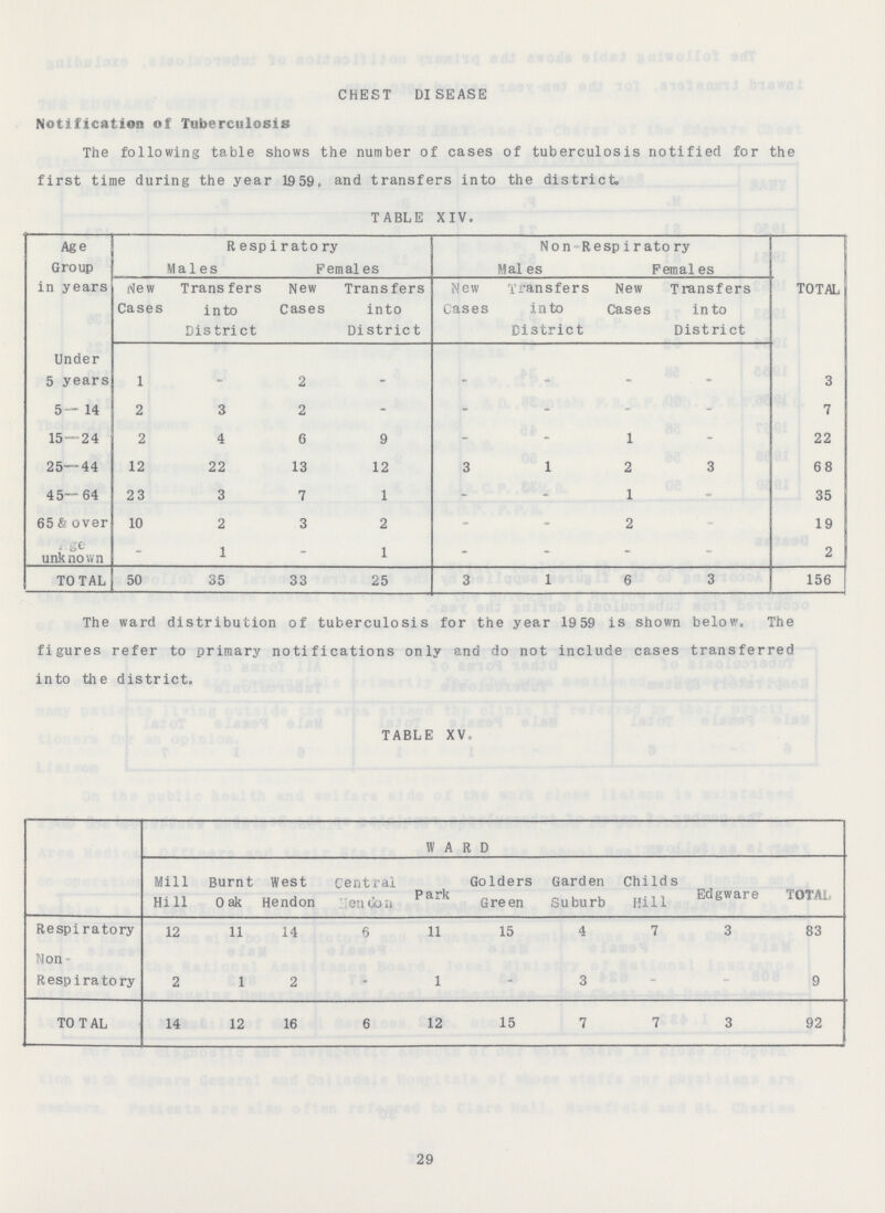 CHEST DISEASE Notification of Tuberculosis The following table shows the number of cases of tuberculosis notified for the first time during the year 19 59, and transfers into the district. TABLE XIV. Age Group in years Respiratory Non Respiratory Males Females Males Females TOTAL New Cases Transfers into District New Cases Transfers into District New Cases Transfers into District New Cases Transfers into District Under 5 years 1 - 2 - - - - - 3 5—14 2 3 2 - - - - - 7 15—24 2 4 6 9 - - 1 - 22 25—44 12 22 13 12 3 1 2 3 68 45—64 23 3 7 1 - - 1 - 35 65 & over 10 2 3 2 - - 2 - 19 Age unknown - 1 - 1 - - - - 2 TOTAL 50 35 33 25 3 1 6 3 156 The ward distribution of tuberculosis for the year 1959 is shown below. The figures refer to primary notifications only and do not include cases transferred into the district. TABLE XV. WARD Mill Hill Burnt Oak West Hendon Central London Park Golders Green Garden Suburb Childs Hill Edgware TOTAL Respiratory 12 11 14 6 11 15 4 7 3 83 Non Resp i ratory 2 1 2 - 1 - 3 - - 9 TOTAL 14 12 16 6 12 15 7 7 3 92 29