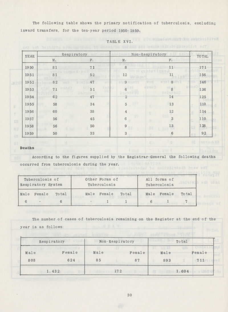 The following table shows the primary notification of tuberculosis, excluding inward transfers for the ten-year period 1950 1959. TABLE XVI. YEAR Respiratory Non-Respiratory TOTAL M. F. M. F. 1950 81 71 8 11 171 1951 81 52 12 11 156 1952 82 47 9 8 146 1953 71 51 6 8 136 1954 62 47 2 14 125 1955 58 34 5 13 110 1956 60 38 4 12 114 1957 56 45 6 3 110 1958 56 50 9 13 128 1959 50 33 3 6 92 Deaths According to the figures supplied by the Registrar General the following deaths occurred from tuberculosis during the year. Tuberculosis of Respiratory System Other Forms of Tuberculosis A11 forms of Tuberculosis Male Female Total Male Female Total Male Female Total 6 - 6 - 1 1 6 1 7 The number of cases of tuberculosis remaining on the Register at the end of the year is as follows: Respiratory Non Respiratory Total Male Female Male Female Male Female 808 624 85 87 893 711 1,432 172 1,604 30
