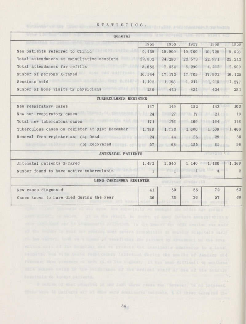 STATISTICS, General 1955 1956 1957 1958 1959 New patients referred to Clinic 9,439 10,909 10,769 10,728 9,628 Total attendances at consultative sessions 22,802 24,290 23,573 22,971 22,212 Total attendances for refills 8,652 7,454 6,299 4,212 2,609 Number of persons X-rayed 16,544 17,173 17,709 17,902 16,125 Sessions held 1,192 1,198 1,211 1,218 1,277 Number of home visits by physicians 286 411 431 424 281 TUBERCULOSIS REGISTER New respiratory cases 147 149 152 143 103 New non-respiratory cases 24 27 17 21 13 Total new tuberculous cases 171 176 169 164 116 Tuberculous cases on register at 31st December 1,788 1,733 1,600 1,508 1,460 Removal from register as (a) Dead 24 44 25 29 35 (b) Recovered 57 68 155 85 96 ANTENATAL PATIENTS Antenatal patients X rayed 1,482 1,040 1,140 1,180 1,169 Number found to have active tuberculosis 1 1 1 4 2 LUNG CARCINOMA REGISTER New cases diagnosed 41 50 55 72 62 Cases known to have died during the year 36 36 36 57 60 34