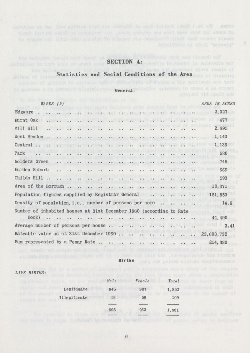 SECTION A: Statistics and Social Conditions of the Area General: WARDS (9) AREA IN ACRES Edgware 2,327 Burnt Oak 477 Mill Hill 2,695 West Hendon 1,143 Central 1,139 Park 580 Golders Green 748 Garden Suburb 669 Childs Hill 593 Area of the Borough 10,371 Population figures supplied by Registrar General 151,850 Density of population,i.e., number of persons per acre 14,6 Number of inhabited houses at 31st December 1960 (according to Rate Book) 44,490 Average number of persons per house 3,41 Rateable value as at 31st December 1960 £3,603,732 Sum represented by a Penny Rate £14, 380 Births LIVE RIRTHS: Male Female Total Legitimate 945 907 1,852 Illegitimate 53 56 109 998 963 1,961 6