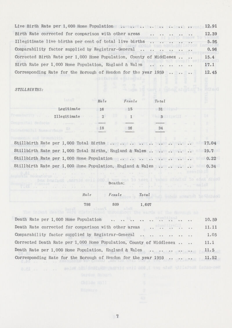Live Birth Rate per 1,000 Home Population 12.91 Birth Rate corrected for comparison with other areas 12.39 Illegitimate live births per cent of total live births 5.5% Comparability factor supplied by Registrar-General 0.96 Corrected Birth Rate per 1,000 Home Population, County of Middlesex 15.4 Birth Rate per 1,000 Home Population, England & Wales 17.1 Corresponding Rate for the Borough of Hendon for the year 1959 12.45 STILLBIRTHS: Male Female Total Legitimate 16 15 31 Illegitimate 2 1 3 18 16 34 Stillbirth Rate per 1,000 Total Births 17.04 Stillbirth Rate per 1,000 Total Births, England & Wales 19.7 Stillbirth Rate per 1,000 Home Population 0.22 Stillbirth Rate per 1,000 Home Population, England & Wales 0.34 Deaths: Male Female Total 798 809 1,607 Death Rate per 1,000 Home Population 10.59 Death Rate corrected for comparison with other areas 11.11 Comparability factor supplied by Registrar-General 1.05 Corrected Death Rate per 1,000 Home Population, County of Middlesex 11.1 Death Rate per 1,000 Home Population, England & Wales 11.5 Corresponding Rate for the Borough of Hendon for the year 1959 11.52 7