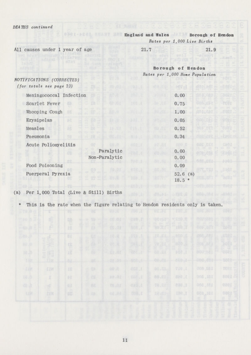 DEATHS continued All causes under 1 year of age England and Wales Borough of Hendon Rates per 1,000 Live Births 21.7 21.9 NOtifications (corrected) (for totals see page 23) Borough of Hendon Rates per 1,000 Home Population Meningococcal Infection 0.00 Scarlet Fever 0.75 Whooping Cough 1.00 Erysipelas 0.05 Measles 0. 52 Pneumonia 0. 34 Acute Poliomyelitis Paralytic 0.00 Non-Paralytic 0.00 Food Poisoning 0.09 Puerperal Pyrexia 52.6 (a) 18.5 * (a) Per 1,000 Total (Live & Still) Births * This is the rate when the figure relating to Hendon residents only is taken. 11