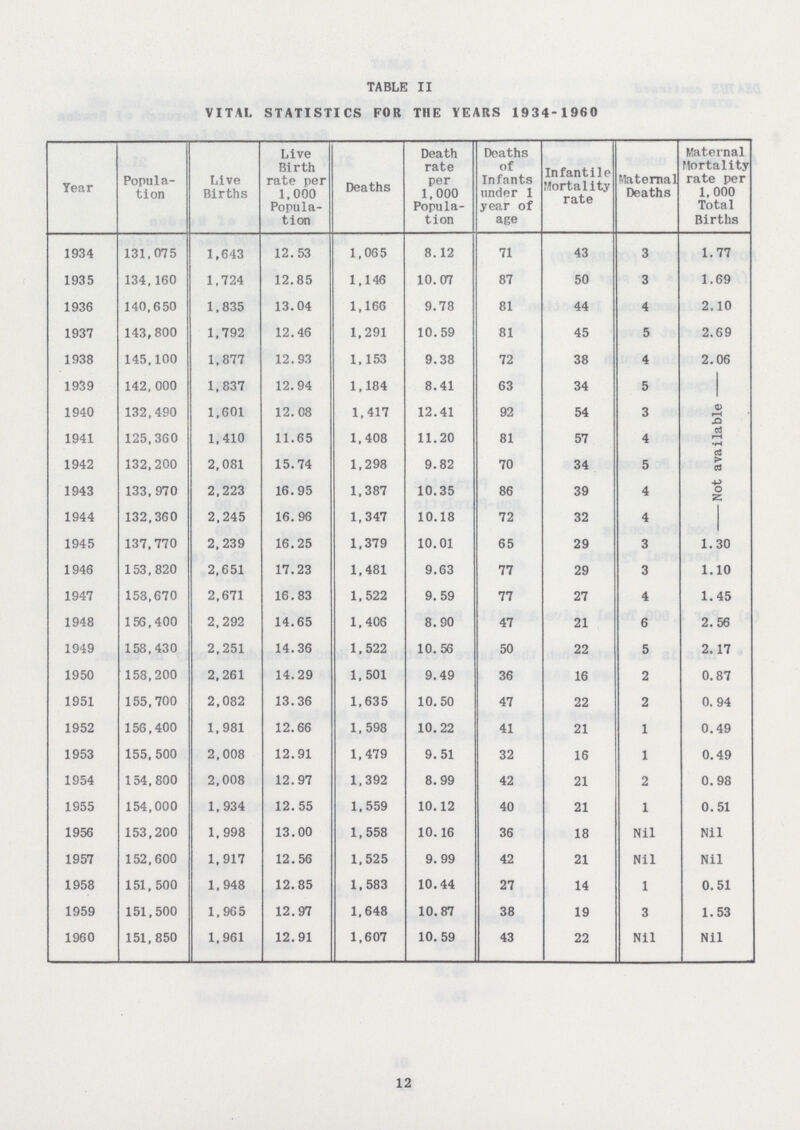 TABLE II VITAL STATISTICS FOR THE YEARS 1934-1960 Year Popula tion Live Births Live Birth rate per 1,000 Popula tion Deaths Death rate per 1,000 Popula tion Deaths of Infants under 1 year of age Infantile Mortality rate Maternal Deaths Maternal Mortality rate per 1,000 Total Births 1934 131,075 1,643 12.53 1,065 8.12 71 43 3 1.77 1935 134,160 1,724 12.85 1,146 10.07 87 50 3 1.69 1936 140,650 1,835 13.04 1,166 9.78 81 44 4 2.10 1937 143,800 1,792 12.46 1,291 10.59 81 45 5 2.69 1938 145,100 1,877 12.93 1,153 9.38 72 38 4 2.06 1939 142,000 1,837 12.94 1,184 8.41 63 34 5 -Not available - 1940 132,490 1,601 12.08 1,417 12.41 92 54 3 1941 125,360 1,410 11.65 1,408 11.20 81 57 4 1942 132,200 2,081 15.74 1,298 9.82 70 34 5 1943 133, 970 2,223 16.95 1,387 10.35 86 39 4 1944 132,360 2,245 16.96 1,347 10.18 72 32 4 1945 137,770 2,239 16.25 1,379 10.01 65 29 3 1.30 1946 153,820 2,651 17.23 1,481 9.63 77 29 3 1.10 1947 158,670 2,671 16.83 1,522 9.59 77 27 4 1.45 1948 156 , 4 00 2,292 14.65 1,406 8.90 47 21 6 2.56 1949 158,430 2,251 14.36 1,522 10.56 50 22 5 2.17 1950 158,200 2,261 14.29 1,501 9.49 36 16 2 0.87 1951 155,700 2,082 13.36 1,635 10.50 47 22 2 0. 94 1952 156,400 1,981 12.66 1,598 10.22 41 21 1 0.49 1953 155,500 2,008 12.91 1,479 9.51 32 16 1 0.49 1954 154,800 2,008 12.97 1,392 8.99 42 21 2 0.98 1955 154,000 1,934 12.55 1,559 10.12 40 21 1 0.51 1956 153,200 1, 998 13.00 1,558 10.16 36 18 Nil Nil 1957 152,600 1,917 12.56 1,525 9.99 42 21 Nil Nil 1958 151, 500 1,948 12.85 1,583 10.44 27 14 1 0.51 1959 151,500 1,965 12.97 1,648 10.87 38 19 3 1.53 1960 151,850 1,961 12.91 1,607 10. 59 43 22 Nil Nil 12