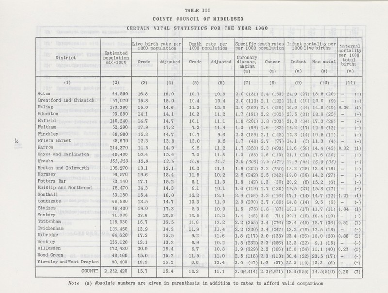 13 TABLE III COUNTY COUNCIL OF MIDDLESEX CERTAIN VITAL STATISTICS FOR THE YEAR 1960 District Estimated population mid-1860 Live birth rate per 1000 population Death rate per 1000 population Specific death rates per 1000 population Infant mortality per 1000 live births Maternal mortality per 1000 total births (a) Crude Adjusted Crude Adjusted Coronary disease, angina (a) Cancer (a) Infant (a) Neo-natal (a) (1) (2) (3) (4) (5) (6) (7) (8) (9) (10) (11) Acton 64, 550 16.8 16.0 10.7 10.9 2.0 (131) 2.4 (153) 24.9 (27) 18.5 (20) - (-) Brentford and Chiswick 57,070 15.8 15.0 10.4 10.4 2.0 (113) 2.1 (122) 11.1 (10) 10.0 (9) - (-) Ealing 183,390 15.0 14.6 11.2 12.0 2.0 (369) 2.4 (438) 16.0 (44) 14.5 (40) 0.36 (1) Edmonton 93,890 14.1 14.1 10.2 11.2 1.7 (161) 2.2 (202) 23.5 (31) 18.9 (25) - (-) Enfield 110,240 14.7 14.7 10.1 11.1 1.8 (201) 1.8 (203) 21.0 (34) 17.3 (28) - (-) Felthara 52,290 17.9 17.2 7.2 11.4 1.3 (69) 1.6 (82) 18.2 (17) 12.8 (12) - (-) Finchley 68, 980 15.3 14.7 10.7 9.6 2.3 (159) 2.1 (148) 13.3 (14) 10.5 (11) - (-) Friern Barnet 28,670 12.3 13.8 13.0 9. 5 1.7 (48) 2.7 (77) 14.1 (5) 11.3 (4) - (-) Harrow 214,370 14.5 14.9 9.5 11.2 1.7 (358) 2.3 (493) 18.6 (58) 14.4 (45) 0.32 (1) Hayes and Harlington 69,400 18.4 15.4 7.3 11.8 1.3 (88) 1.6 (113) 21.1 (24) 17.6 (20) - (-) Hendon 151,850 12.9 12.4 10.6 11.1 2.0 (308) 2.4 (372) 21.9 (43) 16.8 (33) - (-) Heston and Isleworth 105, 270 13.1 13.1 10.3 11.1 1.9 (202) 2.2 (230) 18.2 (25) 13.8 (19) - (-) Hornsey 96, 570 19.6 18.4 11.5 10.2 2.5 (242) 2.5 (242) 19.0 (36) 14.2 (27) - (-) Potters Bar 23,140 17.1 15.2 8.1 11.3 1.8 (42) 1.3 (30) 20.2 (8) 15.2 (6) - (-) Ruislip and Northwood 75, 470 14.3 14.3 8.1 10.1 1.6 (119) 1.7 (130) 19.5 (21) 15.8 (17) - (-) Southall 53,150 15.4 16.0 13.2 12.1 2.9 (156) 2.2 (116) 17.1 (14) 14.7 (12) 1.21 (1) Southgate 69,880 13.5 14.7 13.3 11.0 2.9 (200) 2.7 (189) 14.8 (14) 9.5 (9) - (-) Staines 49, 400 19.0 17.3 8.3 10.9 1.5 (75) 1.8 (87) 18.1 (17) 11.7 (11) 1.04 (1) Sunbury 31,600 23.6 20.8 10. 5 12.2 1.4 (45) 2.2 (71) 20.1 (15) 13.4 (10) - (-) Tottenham 115, 030 16.7 16. 5 11.6 12.2 2.2 (255) 2.4 (276) 23.4 (45) 18.7 (36) 0.51 (1) Twickenham 103,450 13.9 14.3 11.9 11.4 2.2 (230) 2.4 (247) 13.2 (19) 12.5 (18) - (-) Ux bridge 64,620 17.2 15. 5 9.2 ll.6 1.8 (117) 2.0 (128) 23.4 (26) 18.0 (20) 0.88 (1) Wembley 126,120 13.1 13.2 8.9 10.2 1.8 (232) 2.3 (286) 13.3 (22) 9.1 (15) - (-) Willesden 172,430 20.9 19.4 9.7 10.8 1.9 (329) 2.2 (386) 15.0 (54) 11.1 (40) 0.27 (1) Wood Green 48,160 15.0 15.2 11. 5 11.0 2.5 (118) 2.3 (113) 30.4 (22) 23.5 (17) - (-) Yiewsley and West Drayton 23,430 16.9 15.2 8.6 12.4 2.0 (47) 1.6 (37) 25.3 (10) 15.2 (6) - (-) COUNTY 2,252,420 15.7 15.4 10.3 11.1 2. 0(4,414) 2.2(4571) 18.6(655) 14. 5(510) 0.20 (7) Note (a) Absolute numbers are given in parenthesis in addition to rates to afford valid comparison