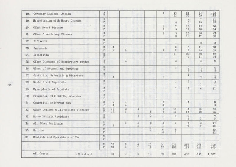 15 18. Coronary Disease, Angina M 5 74 61 53 193 F 21 35 59 115 19. Hypertension with Heart Disease M 4 7 11 F 4 6 15 25 20. Other Heart Disease M 1 7 10 38 56 F 1 5 18 80 104 21. Other Circulatory Disease M 1 5 15 26 47 F 8 13 47 68 22. Influenza M F 1 2 3 23. Pneumonia M 4 6 5 11 26 F 3 1 1 6 9 25 45 24. Bronchitis M 11 22 19 52 F 3 11 14 25. Other Diseases of Respiratory System M 1 2 3 6 F 26. Ulcer of Stomach and Duodenum M 3 2 4 9 F 1 4 5 27. Gastritis, Enteritis & Diarrhoea M 1 1 F 1 1 2 4 28. Nephritis & Nephrosis M 1 2 3 F 1 1 29. Hyperplasia of Prostate M 2 3 6 11 F 30. Pregnancy, Childbirth, Abortion M F 31. Congenital Malformations M 2 1 2 1 6 F 1 1 2 4 32. Other Defined & Ill-defined Diseases M 18 2 1 4 11 4 15 55 F 12 1 1 3 12 14 22 65 33. Motor Vehicle Accidents M 1 2 1 1 2 7 F 1 2 3 34. All Other Accidents M 1 1 5 2 1 4 3 17 F 1 1 1 6 9 18 35. Suicide M 2 6 5 13 F 6 6 12 36. Homicide and Operations of War M P M 25 5 4 10 26 236 217 275 798 F 18 4 1 3 27 153 183 420 809 All Causes TOTALS 43 9 5 13 53 389 400 695 1,607