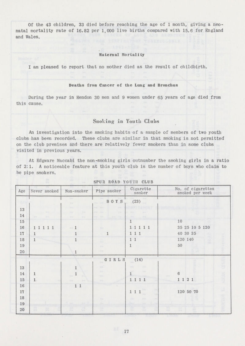 Of the 43 children, 33 died before reaching the age of 1 month, giving a neo natal mortality rate of 16.82 per 1,000 live births compared with 15.6 for England and Wales. Maternal Mortality I am pleased to report that no mother died as the result of childbirth. Deaths from Cancer of the Lung and Bronchus During the year in Hendon 30 men and 9 women under 65 years of age died from this cause. Smoking in Youth Cluhs An investigation into the smoking habits of a sample of members of two youth clubs has been recorded. These clubs are similar in that smoking is not permitted on the club premises and there are relatively fewer smokers than in some clubs visited in previous years. At Edgware Maccabi the non-smoking girls outnumber the smoking girls in a ratio of 2:1. A noticeable feature at this youth club is the number of boys who claim to be pipe smokers. SPUR ROAD YOUTH CLUB Age Never smoked Non-smoker Pipe smoker Cigarette smoker No. of cigarettes smoked per week BOYS (23) 13 14 15 1 10 16 11111 1 11111 35 25 10 5 120 17 1 1 1 1 1 1 40 30 35 18 1 1 1 1 120 140 19 1 50 20 1 GIRLS (14) 13 1 14 1 1 1 6 15 1 1111 112 1 16 1 1 17 1 1 1 120 50 70 18 19 20 17