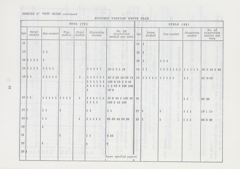 18 SMOKING IN YOUTH CLUBS continued EDGWARE MACCABI YOUTH CLUB BOYS (79) GIRLS (44) Age Never smoked Non-smoker Pipe smoker Cigar smoker Cigarette smoker No. of cigarettes smoked per week Age Never smoked Non-smoker Cigarette smoker No. of cigarettes smoked per week 11 11 1 12 1 1 12 1 13 1111 1 13 1 1 1 1 14 1111 1111 11111 10 2 2 1 10 14 1 1 1111111 11111 20 2 10 2 40 15 1 1 11111 1 111111 111111 111111 1 40 3 20 10-20 12 100 8 10 5 5 10 1 2 2 5 3 1 00 2 00 10 4 15 11111 11111 1 1 20 5-10 16 1 1 11111 1111 1 111111 1111 10 8 20 1 100 50 100 3 45 100 16 1 1 20 20 17 1 1 1 1 1 1 1 1 17 1 1 1 1 1 10 1 23 18 1 1 1 1 11111 35 60 40 60 80 18 1 1 1 1 1 50 5 20 19 1 21 1 1 1 5 35 22 1 1 7 23 1 Seven spoiled papers