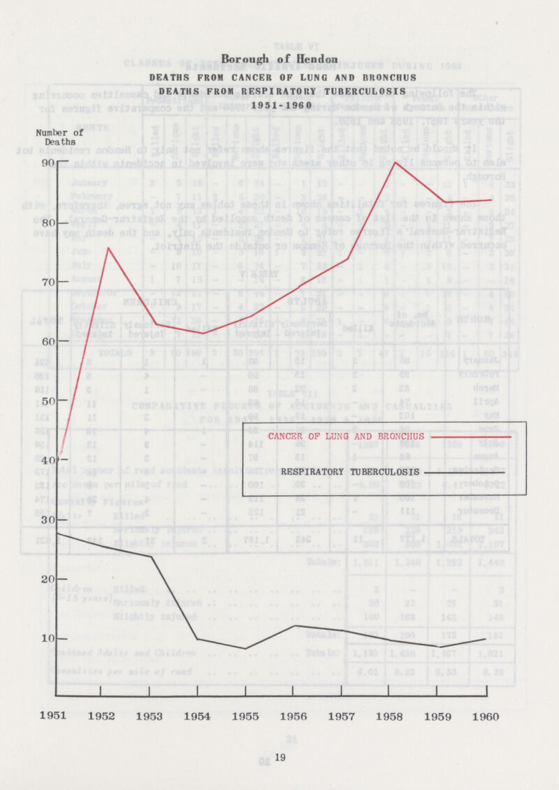 Borough of Hendon DEATHS FROM CANCER OF LUNG AND BRONCHUS DEATHS FROM RESPIRATORY TUBERCULOSIS 1951-1960 19