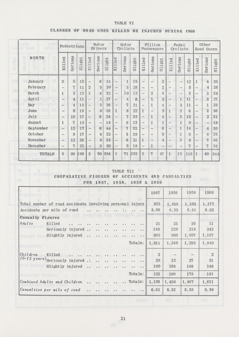 TABLE VI CLASSES OF ROAD USER KILLED OR INJURED DURING I960 MONTH Pedestrians Motor Drivers Motor Cyclists Pillion Passengers Pedal Cyclists Other Road Users Killed Serious Slight Killed Serious Slight Killed Serious Slight Killed Serious Slight Killed Serious Slight Killed Serious Slight January 3 5 15 - 6 24 - 1 15 - - 2 - - 12 1 4 33 February - 7 11 2 5 30 - 3 28 - - 2 - - 8 - 4 28 March 1 5 13 1 4 32 - 10 15 - 2 4 - - 3 - 2 24 April - 4 11 - 2 27 - 4 8 - 1 2 - 1 11 - 3 27 May - 4 15 - 5 36 - 7 21 - 1 4 - 3 11 - 1 23 June - 8 19 - 5 16 1 8 22 1 - 9 1 2 6 - 2 36 July - 10 17 - 6 24 - 7 33 - 1 4 - 3 18 - 2 31 August 1 7 15 - - 14 - 8 13 - 1 1 - 1 9 - - 18 September - 12 17 - 6 44 - 7 32 - - 6 - 1 14 - 4 30 October - 9 17 - 4 22 - 5 29 - - 9 - 1 8 - 4 24 November - 12 26 - 4 35 - 6 21 1 - 4 - 3 9 - 7 46 December - 7 23 - 3 50 - 5 18 - 1 - - - 7 - 7 34 TOTALS 5 90 199 3 50 354 1 71 255 2 7 47 1 15 116 1 40 344 TABLE VII COMPARATIVE FIGURES OF ACCIDENTS AND CASUALTIES FOR 1957, 1958, 1959 & 1960 1957 1958 1959 1960 Total number of road accidents involving personal injury Accidents per mile of road 873 1, 089 1,103 1,177 5.09 6.33 6.41 6.82 Casualty Figures Adults Killed 21 21 16 11 Seriously injured 188 229 219 242 Slightly injured 802 990 1,057 1,187 Totals: 1,011 1,240 1,292 1,440 Children (0-1 5 years, Killed 2 2 20 22 27 31 Slightly injured 100 168 148 148 TotaIs: 122 190 175 181 1,133 1,430 1,467 1,621 6.61 8.32 8.53 9.39 21