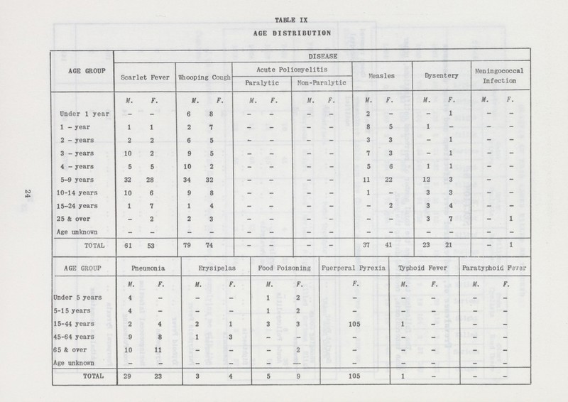 24 TABLE IX AGE DISTRIBUTION AGE GROUP DISEASE Scarlet Fever Whooping Cough Acute Poliomyelitis Measles Qysentery Meningococcal Infection Paralytic Non-Paralytic M. F. M. F. F. M. F. M. F. M. F. M. F. Under 1 year - - 6 8 - - - - 2 - - 1 - - 1 - year 1 1 2 7 - - - - 8 5 1 - - - 2 - years 2 2 6 5 - - - - 3 3 - 1 - - 3 - years 10 2 9 5 - - - - 7 3 - 1 - - 4 - years 5 5 10 2 - - - - 5 6 1 1 - - 5-9 years 32 28 34 32 - - - - 11 22 12 3 - - 10-14 years 10 6 9 8 - - - - 1 - 3 3 - - 15-24 years 1 7 1 4 - - - - - 2 3 4 - - 25 & over - 2 2 3 - - - - - - 3 7 - 1 Age unknown - - - - - - - - - - - - - - TOTAL 61 53 79 74 - - - - 37 41 23 21 - 1 AGE GROUP Pneumonia Erysipelas Food Poisoning Puerperal Pyrexii i Typhoid Fever Paratyphoid Fs/er M. F. M. F. M. F. F. M. F. M. F. Under 5 years 4 - - - 1 2 - - - - - 5-15 years 4 - - - 1 2 - - - - - 15-44 years 2 4 2 1 3 3 105 1 - - - 45-64 years 9 8 1 3 - - - - - - - 65 & oyer 10 11 - - - 2 - - - - - Age unknown - - - - - — - - - - - TOTAL 29 23 3 4 5 9 105 1 - - -