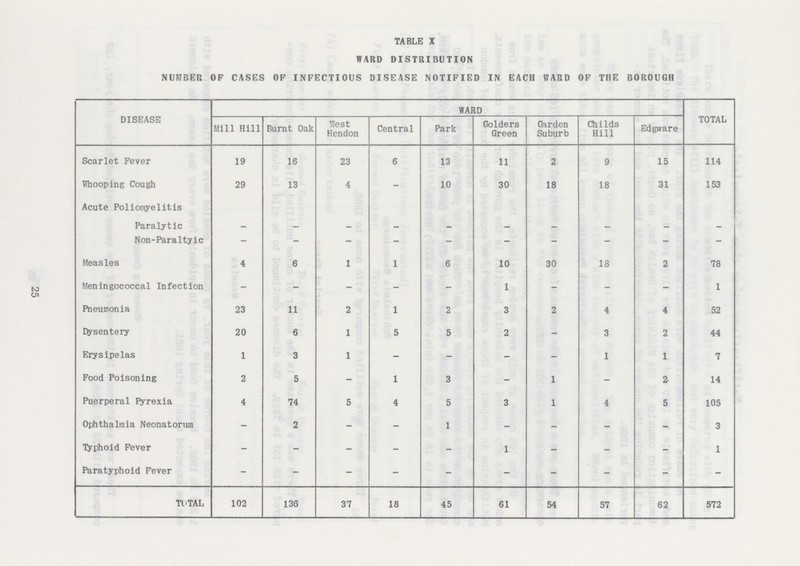 25 WARD DISTRIBUTION NUMBER OF CASES OF INFECTIOUS DISEASE NOTIFIED IN EACH WARD OF THE BOROUGH DISEASE WARD TOTAL Mill Hill Burnt Oak West Hendon Central Park Golders Green Garden Suburb Chi Ids Hill Edgware Scarlet Fever 19 16 23 6 13 11 2 9 15 114 Whooping Cough 29 13 4 - 10 30 18 18 31 153 Acute Poliomyelitis Paralytic Non-Paraltyic - - - - - - - - - - Measles 4 6 1 1 6 10 30 18 2 78 Meningococcal Infection - - - - - 1 - - - 1 Pneumonia 23 11 2 1 2 3 2 4 4 52 Dysentery 20 6 1 5 5 2 - 3 2 44 Erysipelas 1 3 1 - - - - 1 1 7 Food Poisoning 2 5 - 1 3 - 1 - 14 Puerperal Pyrexia 4 74 5 4 5 3 1 4 5 105 Ophthalmia Neonatorum - 2 - - 1 - - - - 3 Typhoid Fever - - - - - 1 - - - 1 Paratyphoid Fever - - - - - - - - - - TOTAL 102 136 37 18 45 61 54 57 62 572