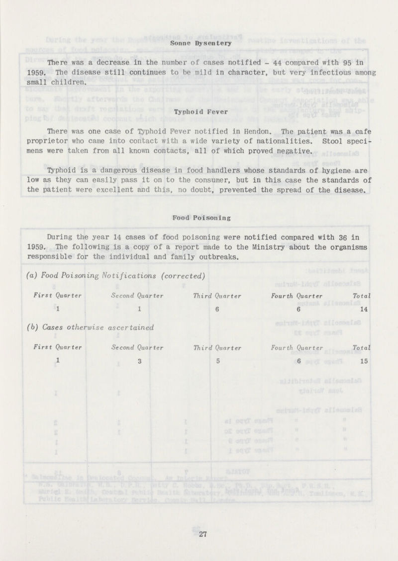 Sonne Dysentery There was a decrease in the number of cases notified - 44 compared with 95 in 1959. The disease still continues to be mild in character, but very infectious among small children. Typhoid Fever There was one case of Typhoid Fever notified in Hendon. The patient was a cafe proprietor who came into contact with a wide variety of nationalities. Stool speci mens were taken from all known contacts, all of which proved negative. Typhoid is a dangerous disease in food handlers whose standards of hygiene are low as they can easily pass it on to the consumer, but in this case the standards of the patient were excellent and this, no doubt, prevented the spread of the disease. Food Poisoning During the year 14 cases of food poisoning were notified compared with 36 in 1959. The following is a copy of a report made to the Ministry about the organisms responsible for the individual and family outbreaks. (a) I'ood Poisoning Notifications (corrected\) First Quarter Second Quarter Third Quarter Fourth Quarter Total 1 16 6 14 (b) Cases otherwise ascertained First Quarter Second Quarter Third Quarter Fourth Quarter Total 1 3 5 6 15 27