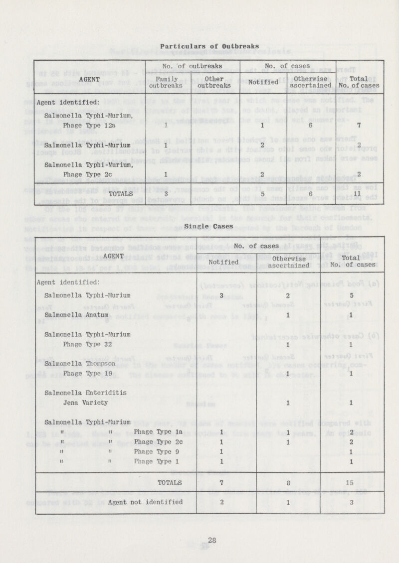 Particulars of Outbreaks AGENT No. 'of outbreaks No. of cases Total No. of cases Family outbreaks Other outbreaks Notified Otherwise ascertained Agent identified: Salmonella Typhi-Murium, Phage Type 12a 1 1 6 7 Salmonella Typhi-Murium 1 2 2 Salmonella Typhi-Murium, Phage Type 2c 1 2 2 TOTALS 3 5 6 11 Single Cases AGENT No. of cases Total No. of cases Notified Otherwise ascertained Agent identified: Salmonella Typhi-Murium 3 2 5 Salmonella Anatum 1 1 Salmonella Typhi-Murium Phage Type 32 1 1 Salmonella Thompson Phage Type 19 1 1 Salmonella Enteriditis Jena Variety 1 1 Salmonella Typhi-Murium ii ii Phage Type la 1 1 2 ii ii Phage Type 2c 1 1 2 ii » Phage Type 9 1 1 » » Phage Type 1 1 1 TOTALS 7 8 15 Agent not identified 2 1 3 28