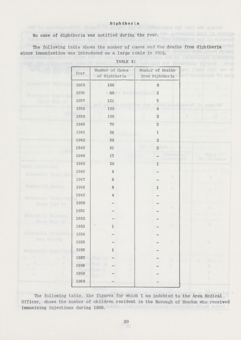 Diph therla No case of diphtheria was notified during the year. The following table shows the number of cases and the deaths from diphtheria since immunisation was introduced on a large scale in 1935. TABLE XI Year Number of Cases of Diphtheria Number of Deaths from Diphtheria 1935 189 9 1936 89 2 1937 121 7 1938 195 4 1939 150 3 1940 70 3 1941 58 1 1942 38 2 1943 31 2 1944 17 - 1945 20 1 1946 8 - 1947 8 - 1948 8 1 1949 4 - 1950 - - 1951 - - 1952 - - 1953 1 - 1954 - - 1955 - - 1956 1 - 1957 - - 1958 - - 1959 - - 1960 - - The following table, the figures for which I am indebted to the Area Medical Officer, shows the number of children resident in the Borough of Hendon who received immunising injections during 1960. 30