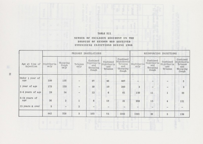 31 TABLE XII NUMBER OF CHILDREN RESIDENT IN THE BOROUGH OF HENDON WHO RECEIVED IMMUNISING INJECTIONS DURING 1960 Age at time of injection PRIMARY INOCULATIONS REINFORCING INJECTIONS Diphtheria only Whooping Cough only Tetanus only Combined Diphtheria and Whooping Cough Combined Diphtheria and Tetanus Combined Diphtheria Tetanus and whooping Cough Diphtheria only Combined Diphtheria and Whooping Cough Combined Diphtheria and Tetanus Combined Diphtheria Tetanus and Whooping Cough Under 1 year of age 199 157 - 97 46 987 - - - 3 1 year of age 173 155 - 50 10 283 3 - - 2 2-4 years of age 29 14 - 12 6 61 150 11 1 33 5-14 years of age 36 2 1 6 13 21 938 15 4 121 15 years & over 5 - 2 - - - - - - - 442 328 3 165 75 1352 1091 26 5 159