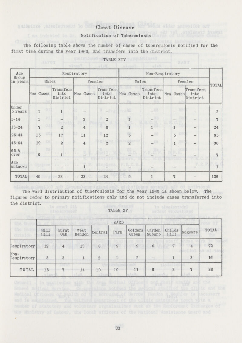 Chest Disease Notification of Tuberculosis The following table shows the number of cases of tuberculosis notified for the first time during the year 1960, and transfers into the district. TABLE XIV Age Group in years Respiratory Non-Respiratory TOTAL Males Females Males Females New Cases Transfers into District New Cases Transfers into District New Cases Transfers into District New Cases Transfers into District Under 5 years 1 1 - - - - - - 2 5-14 1 -- 3 2 1 - - - 7 15-24 7 2 4 8 1 1 1 -- 24 25-44 15 17 11 12 5 - 5 -- 65 45-64 19 2 4 2 2 - 1 - 30 65 & over 6 1 1 - - - - - 7 Age unknown - - - - - - - - 1 TOTAL 49 23 23 24 9 1 7 - 136 The ward distribution of tuberculosis for the year 1960 is shown below. The figures refer to primary notifications only and do not include cases transferred into the district. TABLE XV WARD TOTAL Mill Hill Burnt Oak West Hendon Central Park Golders Green Garden Suburb Childs Hill Edgware Respiratory 12 4 13 8 9 9 6 7 4 72 Non- Respiratory 3 3 1 2 1 2 - 1 3 16 TOTAL 15 7 14 10 10 11 6 8 7 88 33