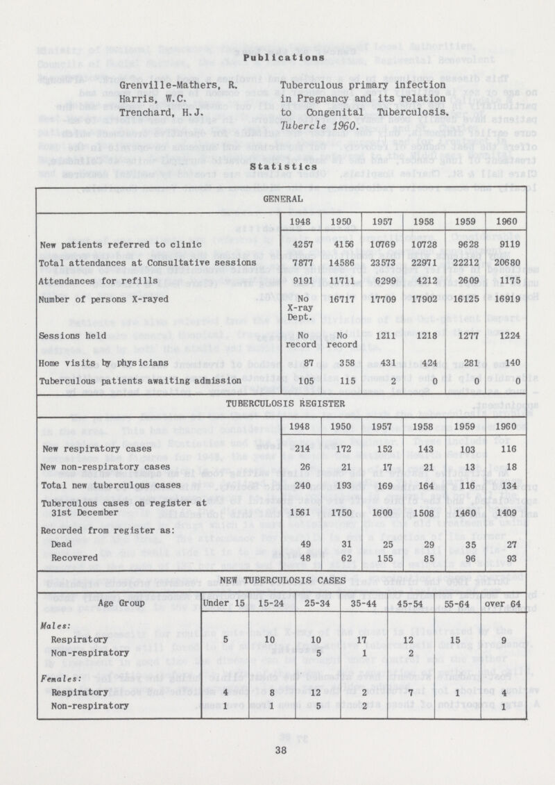 Publicatlons Grenville-Mathers, R. Harris, W.C. Trenchard, H. J. Tuberculous primary infection in Pregnancy and its relation to Congenital Tuberculosis. Tubercle 1960. Statistics GENERAL New patients referred to clinic 1948 1950 1957 1958 1959 1960 4257 4156 10769 10728 9628 9119 Total attendances at Consultative sessions 7877 14586 23573 22971 22212 20680 Attendances for refills 9191 11711 6299 4212 2609 1175 Number of persons X-rayed No X-ray Dept. 16717 17709 17902 16125 16919 Sessions held No record No record 1211 1218 1277 1224 Home visits by physicians 87 358 431 424 281 140 Tuberculous patients awaiting admission 105 115 2 0 0 0 TUBERCULOSIS REGISTER 1948 1950 1957 1958 1959 1960 New respiratory cases 214 172 152 143 103 116 New non-respiratory cases 26 21 17 21 13 18 Total new tuberculous cases 240 193 169 164 116 134 Tuberculous cases on register at 31st December 1561 1750 1600 1508 1460 1409 Recorded from register as: Dead 49 31 25 29 35 27 Recovered 48 62 155 85 96 93 NEW TUBERCULOSIS CASES Age Group Under 15 15-24 25-34 35-44 45-54 55-64 over 64 Males: Respiratory 5 10 10 17 12 15 9 Non-respiratory 5 1 2 Females: Respiratory 4 8 12 2 7 1 4 Non-respiratory 1 1 5 2 1 38