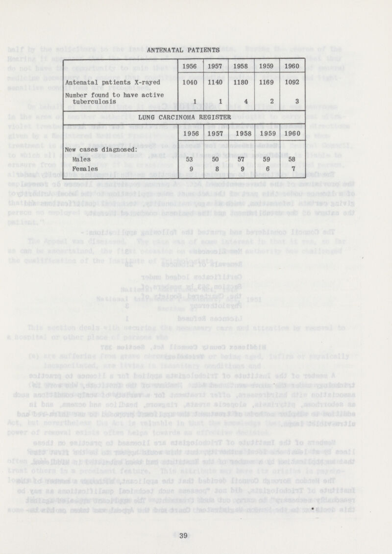 ANTENATAL PATIENTS 1956 1957 1958 1959 1960 Antenatal patients X-rayed 1040 1140 1180 1169 1092 Number found to have active tuberculosis 1 1 4 2 3 LUNG CARCINOMA REGISTER 1956 1957 1958 1959 1960 New cases diagnosed: Males 53 50 57 59 58 Females 9 8 9 6 7 39