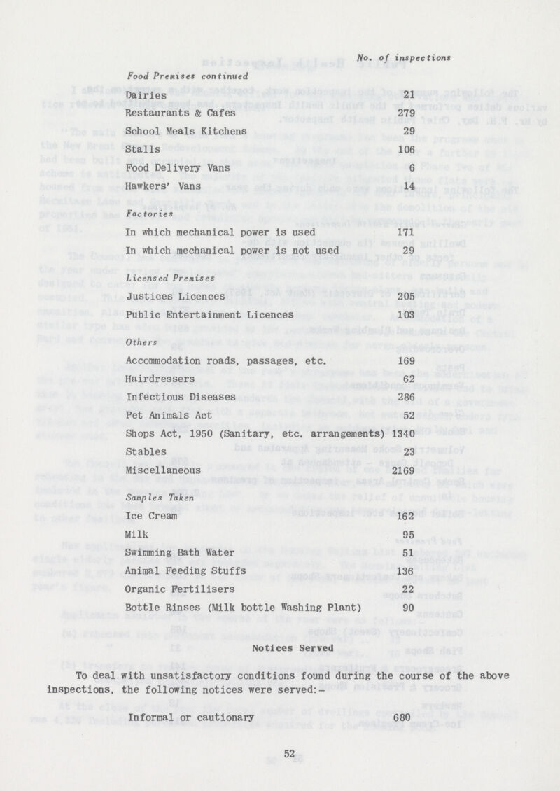 Food Premises continued No. of inspections Dairies 21 Restaurants & Cafes 279 School Meals Kitchens 29 Stalls 106 Pood Delivery Vans 6 Hawkers' Vans 14 Factories In which mechanical power is used 171 In which mechanical power is not used 29 Licensed Premises Justices Licences 205 Public Entertainment Licences 103 Others Accommodation roads, passages, etc. 169 Hairdressers 62 Infectious Diseases 286 Pet Animals Act 52 Shops Act, 1950 (Sanitary, etc. arrangements) 1340 Stables 23 Miscellaneous 2169 Samples Taken Ice Cream 162 Milk 95 Swimming Bath Water 51 Animal Feeding Stuffs 136 Organic Fertilisers 22 Bottle Rinses (Milk bottle Washing Plant) 90 Notices Served To deal with unsatisfactory conditions found during the course of the above inspections, the following notices were served:- Informal or cautionary 680 52
