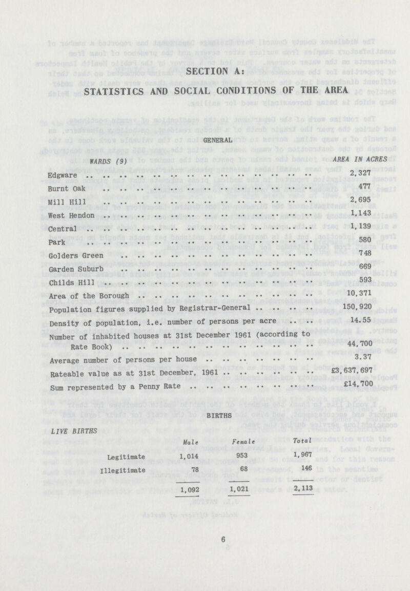 SECTION A: STATISTICS AND SOCIAL CONDITIONS OF THE AREA GENERAL WARDS (9) AREA IN ACRES Edgware 2,327 Burnt Oak 477 Mill Hill 2,695 West Hendon 1,143 Central 1,139 Park 580 Golders Green 748 Garden Suburb 669 Childs Hill 593 Area of the Borough 10,371 Population figures supplied by Registrar-General 150,920 Density of population, i.e. number of persons per acre 14.55 Number of inhabited houses at 31st December 1961 (according to Rate Book) 44,700 Average number of persons per house 3.37 Rateable value as at 31st December, 1961 £3,637,697 Sum represented by a Penny Rate £14,700 BIRTHS LIVE BIRTHS Male Female Total Legitimate 1,014 953 1,967 Illegitimate 78 68 146 1,092 1,021 2,113 6