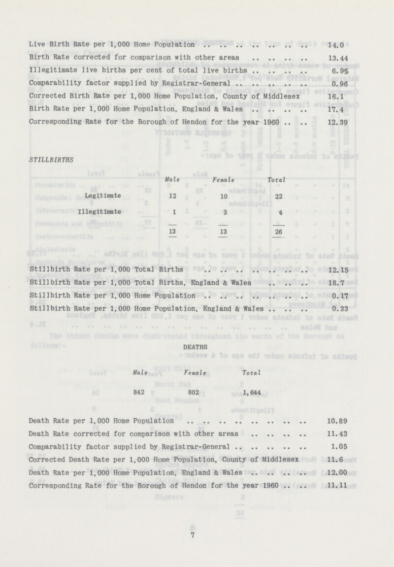 Live Birth Rate per 1,000 Home Population 14.0 Birth Rate corrected for comparison with other areas 13.44 Illegitimate live births per cent of total live births 6.9% Comparability factor supplied by Registrar-General 0.96 Corrected Birth Rate per 1,000 Home Population, County of Middlesex 16.1 Birth Rate per 1,000 Home Population, England & Wales 17.4 Corresponding Rate for the Borough of Hendon for the year 1960 12.39 STILLBIRTHS Male Female Total Legitimate 12 10 22 Illegitimate 1 3 4 13 13 26 Stillbirth Rate per 1,000 Total Births 12.15 Stillbirth Rate per 1,000 Total Births, England & Wales 18.7 Stillbirth Rate per 1,000 Home Population 0.17 Stillbirth Rate per 1,000 Home Population, England & Wales 0.33 DEATHS Male Female Total 842 802 1,644 Death Rate per 1,000 Home Population 10.89 Death Rate corrected for comparison with other areas 11.43 Comparability factor supplied by Registrar-General 1.05 Corrected Death Rate per 1,000 Home Population, County of Middlesex 11.6 Death Rate per 1,000 Home Population, England & Wales 12.00 Corresponding Rate for the Borough of Hendon for the year 1960 11.11 7