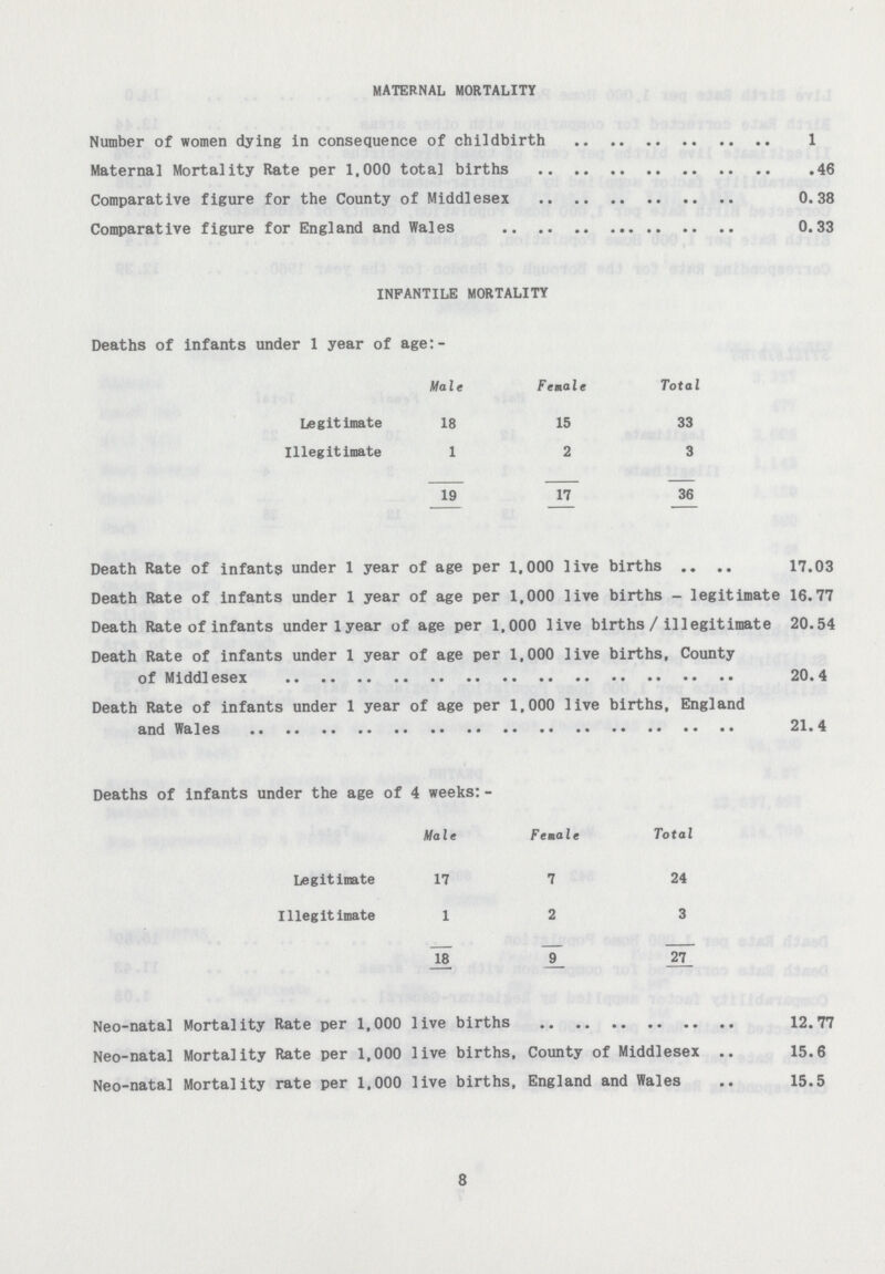 MATERNAL MORTALITY Number of women dying in consequence of childbirth 1 Maternal Mortality Rate per 1,000 total births 46 Comparative figure for the County of Middlesex 0.38 Comparative figure for England and Wales 0.33 INFANTILE MORTALITY Deaths of infants under 1 year of age:- Male Female Total Legitimate 18 15 33 Illegitimate 1 2 3 19 17 36 Death Rate of infants under 1 year of age per 1,000 live births 17.03 Death Rate of infants under 1 year of age per 1,000 live births-legitimate 16.77 Death Rate of infants under l year of age per 1,000 live births/ illegitimate 20.54 Death Rate of infants under 1 year of age per 1,000 live births, County of Middlesex 20.4 Death Rate of infants under 1 year of age per 1,000 live births, England and Wales 21.4 Deaths of infants under the age of 4 weeks:- Male Female Total Legitimate 17 7 24 Illegitimate 1 2 3 18 9 27 Neo-natal Mortality Rate per 1,000 live births 12.77 Neo-natal Mortality Rate per 1,000 live births, County of Middlesex 15.6 Neo-natal Mortality rate per 1,000 live births, England and Wales 15.5 8