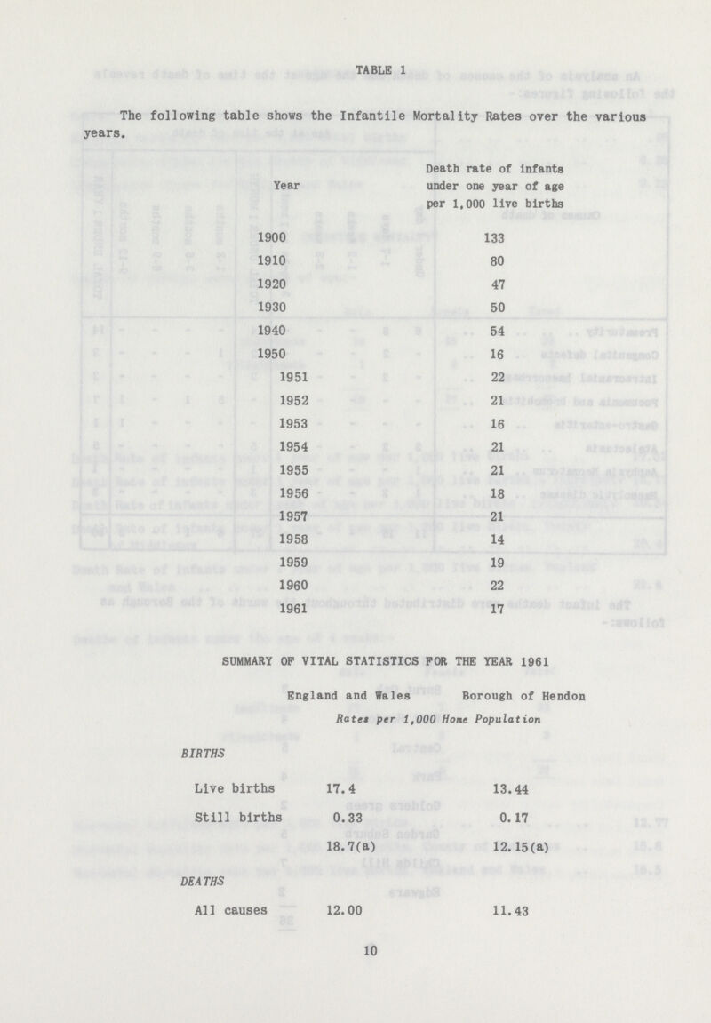 TABLE 1 The following table shows the Infantile Mortality Rates over the various years. Year Death rate of infants under one year of age per 1,000 live births 1900 133 1910 80 1920 47 1930 50 1940 54 1950 16 1951 22 1952 21 1953 16 1954 21 1955 21 1956 18 1957 21 1958 14 1959 19 1960 22 1961 17 SUMMARY OP VITAL STATISTICS FOR THE YEAR 1961 England and Wales Borough of Hendon Rates per 1,000 Home Population BIRTHS Live births 17.4 13.44 Still births 0.33 0.17 18.7(a) 12.15(a) DEATHS All causes 12.00 11.43 10