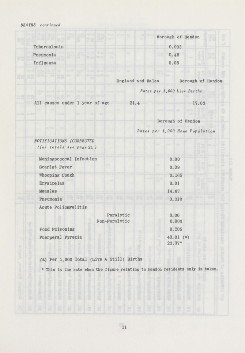 DEATHS continued Borough of Hendon Tuberculosis 0.033 Pneumonia 0.48 Influenza 0.08 England and Wales Borough of Hendon Fates per 1,000 Live Births All causes under 1 year of age 21.4 17.03 Borough of Hendon Bates per 1,000 Home Population NOTIFICATIONS (CORRECTED (for totals see page 21 ) Meningococcal Infection 0.00 Scarlet Fever 0.39 Whooping Cough 0.165 Erysipelas 0.01 Measles 14.67 Pneumonia 0.318 Acute Poliomyelitis Paralytic 0.00 Non-Para1ytic 0.006 Food Poisoning 0.205 Puerperal Pyrexia 43.01 (a) 23.37* (a) Per 1,000 Total (Live & Still) Births * This is the rate when the figure relating to Hendon residents only is taken. 11