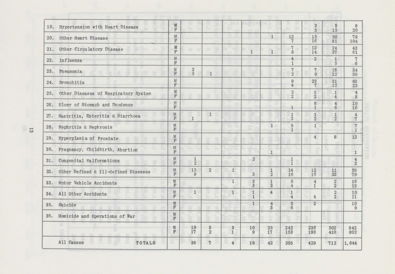 19. Hypertension with Heart Disease M 3 5 8 F 5 15 20 20. Other Heart Disease M 1 12 15 50 78 F 7 16 81 104 21. Other Circulatory Disease M 7 12 24 43 F 1 1 8 14 37 61 22. Influenza M 4 2 1 7 F 1 5 6 23. Pneumonia M 2 7 7 18 34 F 5 1 2 9 22 39 24. Bronchitis M 9 23 31 63 F 4 7 12 23 25. Other Diseases of Respiratory System M 2 1 1 4 F 2 2 4 8 26. Ulcer of Stomach and Duodenum M 6 4 10 F 1 1 8 10 27. Gastritis, Enteritis & Diarrhoea M 1 1 1 1 4 F 1 2 2 2 7 28. Nephritis £ Nephrosis M 1 5 1 7 F 1 1 29. Hyperplasia of Prostate M 4 8 12 F 30. Pregnancy, Childbirth, Abortion M F 1 1 31. Congenital Malformations M 1 2 1 4 F 2 1 3 32. Other Defined & Ill-defined Diseases M 15 2 1 1 14 12 11 56 F 9 3 2 16 16 33 79 33. Motor Vehicle Accidents M 1 3 1 5 4 2 16 F 3 3 4 1 2 13 34. All Other Accidents M 1 1 1 4 1 2 10 F 1 4 4 2 11 35. Suicide M 1 4 3 2 10 F 3 6 9 36. Homicide and Operations of War M F M 19 5 3 10 25 242 236 302 842 F 17 2 1 9 17 153 193 410 802 All Causes TOTALS 36 7 4 19 42 395 429 712 1,644 13