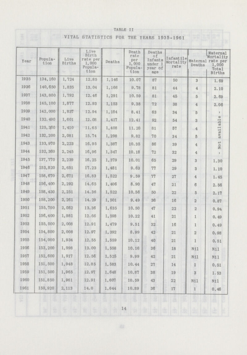 TABLE II VITAL STATISTICS FOR THE YEARS 1935-1961 Year Popula tion Live Births Live Birth rate per 1,000 Popula tion Deaths Death rate per 1,000 Popula tion Deaths of Infants under 1 year of age Infantile Mortality rate Maternal Deaths Maternal Mortality rate per 1,000 Total Births 1935 134,160 1,724 12.85 1,146 10.07 87 50 3 1.69 1936 140,650 1,835 13.04 1,166 9.78 81 44 4 2.10 1937 143,800 1,792 12.46 1,291 10.59 81 45 5 2.69 1938 145,100 1,877 12.93 1,153 9.38 72 38 4 2.06 1939 142,000 1,837 12.94 1,184 8.41 63 34 5 - Not available - 1940 132.490 1,601 12.08 1,417 12.41 92 54 3 1941 125, 360 1,410 11.65 1,408 11.20 81 57 4 1942 132,200 2,081 15.74 1,298 9.82 70 34 5 1943 133, 970 2,223 16.95 1,387 10.35 86 39 4 1944 132, 360 2,245 16,96 1,347 10.18 72 32 4 1945 137,770 2,239 16.25 1,379 10.01 65 29 3 1.30 1946 153,820 2,651 17.23 1,481 9.63 77 29 3 1.10 1947 158,670 2,671 16.83 1,522 9.59 77 27 4 1.45 1948 156,400 2,292 14.65 1,406 8.90 47 21 6 2.56 1949 158,430 2,251 14.36 1,522 10.56 50 22 5 2.17 1950 158,200 2, 261 14. 29 1,501 9.49 36 16 2 0.87 1951 155,700 2,082 13.36 1,635 10.50 47 22 2 0.94 1952 156,400 1,981 12.66 1,598 10.22 41 21 1 0.49 1953 155,500 2,008 12.91 1,479 9.51 32 16 1 0.49 1954 154,800 2,008 12.97 1,392 8.99 42 21 2 0.98 1955 154,000 1,934 12.55 1,559 10.12 40 21 1 0.51 1956 153,200 1,998 13.00 1,558 10.16 36 18 Nil Nil 1957 152,600 1,917 12.56 1,525 9.99 42 21 Nil Nil 1958 151,500 1,948 12.85 1,583 10. 44 27 14 1 0.51 1959 151, 500 1,965 12.97 1,648 10.87 38 19 3 1.53 1960 151,850 1,961 12.91 1,607 10.59 43 22 Nil Nil 1961 150,920 2,113 14.0 1,644 10.89 36 17 1 0.46 14