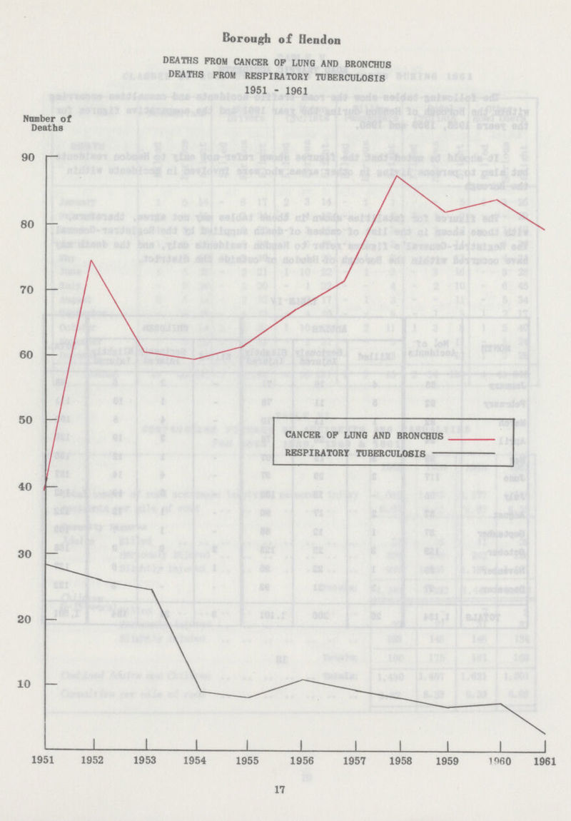 Borough of Hendon DEATHS PROM CANCER OP LUNG AND BRONCHUS DEATHS PROM RESPIRATORY TUBERCULOSIS 1951 - 1961 Number of Deaths 17