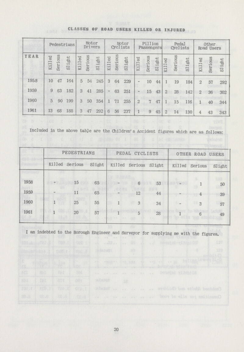 CLASSES OF ROAD USERS KILLED OR INJURED Pedestrians Motor Drivers Motor Cyclists Pil1 ion Passengers Pedal Cyclists Other Road Users YEAR Killed Serious Slight Killed Serious Slight Killed Serious Slight Killed Serious Slight Killed Serious Slight Killed Serious Slight 1958 10 47 164 5 54 245 3 64 229 - 10 44 1 19 184 2 57 292 1959 9 63 182 3 41 285 - 63 251 - 15 43 2 28 142 2 36 302 1960 5 90 199 3 50 354 1 71 255 2 7 47 1 15 116 1 40 344 1961 13 68 188 3 47 292 6 56 237 1 9 45 2 14 130 4 43 343 Included in the above table are the Children's Accident figures which are as follows: PEDESTRIANS PEDAL CYCLISTS OTHER ROAD USERS Killed Serious Slight Killed Serious Slight Killed Serious Slight 1958 - 15 65 - 6 53 _ 1 50 1959 - 11 65 - 12 44 - 4 39 1960 1 25 55 1 3 34 - 3 57 1961 1 20 57 1 5 28 1 6 49 I am indebted to the Borough Engineer and Surveyor for supplying me with the figures. 20