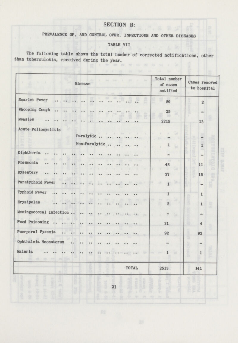 SECTION B: PREVALENCE OP, AND CONTROL OVER, INFECTIOUS AND OTHER DISEASES TABLE VII The following table shows the total number of corrected notifications, other than tuberculosis, received during the year. Disease Total number of cases notified Cases removed to hospital Scarlet Fever 59 2 Whooping Cough 25 - Measles 2215 13 Acute Poliomyelitis Paralytic - - Non-Paralytic 1 1 Diphtheria - - Pneumonia 48 11 Dysentery 37 15 Paratyphoid Fever 1 - Typhoid Fever 1 1 Erysipelas 2 1 Meningococcal Infection - - Food Poisoning 31 4 Puerperal Pyrexia 92 92 Ophthalmia Neonatorum - - Malaria 1 1 TOTAL 2513 141 21