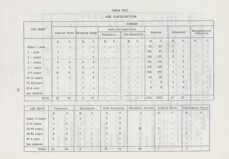 TABLE VIII AGE DISTRIBUTION AGE GROUP DISEASE Scarlet Fever Whooping Cough Acute Poliomyelitis Measles Dysentery Meningococcal Infection Paralytic Non-Paralytic M. F. M. F. M. F. M. F. M. F. M. F. M. F. Under 1 year - - - 1 - - - - 21 20 1 - - - 1 - year 1 - - 1 - - - - 102 87 2 1 - - 2 - years 1 - - 3 - - - - 155 137 6 1 - - 3 - years 6 4 3 2 - - - - 165 129 1 3 - - 4 - years 7 7 2 1 - - - - 165 152 - 1 - - 5-9 years 19 11 2 4 - - - - 539 470 3 4 - - 10-14 years 1 1 1 3 - - - 1 22 23 - 3 - - 15-24 years - - - - - - - - 7 9 1 5 - - 25 & over 1 - 1 1 - - - - 6 6 1 4 - - Age unknown - - - - - - - - - - - - - - TOTAL 36 23 9 16 - - - 1 1182 1033 15 22 - - AGE GROUP Pneumonia Erysipelas Food Poisoning Puerperal Pyrexia Typhoid Fever Paratyphoid Fever M. F. M. F. M. F. F. M. F. M. F. Under 5 years 3 - 1 - 2 5 - • - - - 5-15 years 1 4 - - 5 2 - - - - - 15-44 years 2 1 - - 7 3 92 1 - - - 45-64 years 9 9 1 - 3 3 - - - 1 - 65 & over 8 11 - - - 1 - - - - - Age unknown - - - - - - - - - - - TOTAL 23 25 2 - 17 14 92 1 - 1 - 22
