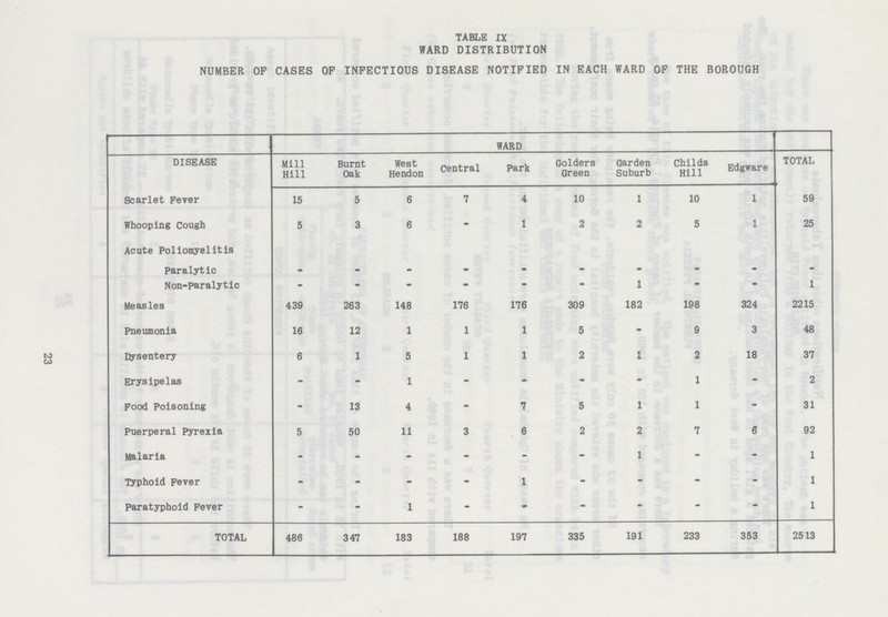 TABLE IX WARD DISTRIBUTION NUMBER OP CASES OP INFECTIOUS DISEASE NOTIFIED IN EACH WARD OF THE BOROUGH WARD DISEASE Mill Hill Burnt Oak West Hendon Central Park Golders Green Garden Suburb Childs Hill Edgware TOTAL Scarlet Fever 15 5 6 7 4 10 1 10 1 59 Whooping Cough 5 3 6 - 1 2 2 5 1 25 Acute Poliomyelitis Paralytic - - - - - - - - - - Non-paralytic - - - - - - 1 - - 1 Measles 439 263 148 176 176 309 182 198 324 2215 Pneumonia 16 12 1 1 1 5 - 9 3 48 Dysentery 6 1 5 1 1 2 1 2 18 37 Erysipelas - - 1 - - - - 1 - 2 Food Poisoning - 13 4 - 7 5 1 1 - 31 Puerperal Pyrexia 5 50 11 3 6 2 2 7 6 92 Malaria - - - - - - 1 - - 1 Typhoid Fever - - - - 1 - - - - 1 Paratyphoid Fever - - 1 - - - - - - 1 TOTAL 486 347 183 188 197 335 191 233 353 2513 23