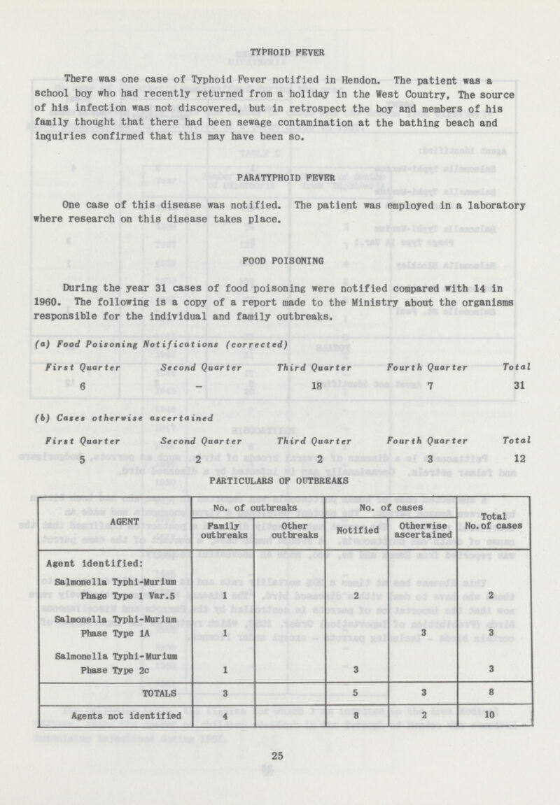 TYPHOID FEVER There was one case of Typhoid Fever notified in Hendon. The patient was a school boy who had recently returned from a holiday in the West Country, The source of his infection was not discovered, but in retrospect the boy and members of his family thought that there had been sewage contamination at the bathing beach and inquiries confirmed that this may have been so. PARATYPHOID FEVER One case of this disease was notified. The patient was employed in a laboratory where research on this disease takes place. FOOD POISONING During the year 31 cases of food poisoning were notified compared with 14 in 1960. The following is a copy of a report made to the Ministry about the organisms responsible for the individual and family outbreaks. (a) Food Poisoning Notifications (corrected) First Quarter Second Quarter Third Quarter Fourth Quarter Total 6 - 18 7 31 (b) Cases otherwise ascertained First Quarter Second Quarter Third Quarter Fourth Quarter Total 5 2 2 3 12 PARTICULARS OF OUTBREAKS AGENT No. of outbreaks No. of cases Total No.of cases Family outbreaks Other outbreaks Notified Otherwise ascertained Agent identified: Salmonella Typhi-Murium Phage Type 1 Var.5 1 2 2 Salmonella Typhi-Murium Phase Type 1A 1 3 3 Salmonella Typhi-Murium Phase Type 2c 1 3 3 TOTALS 3 5 3 8 Agents not identified 4 8 2 10 25