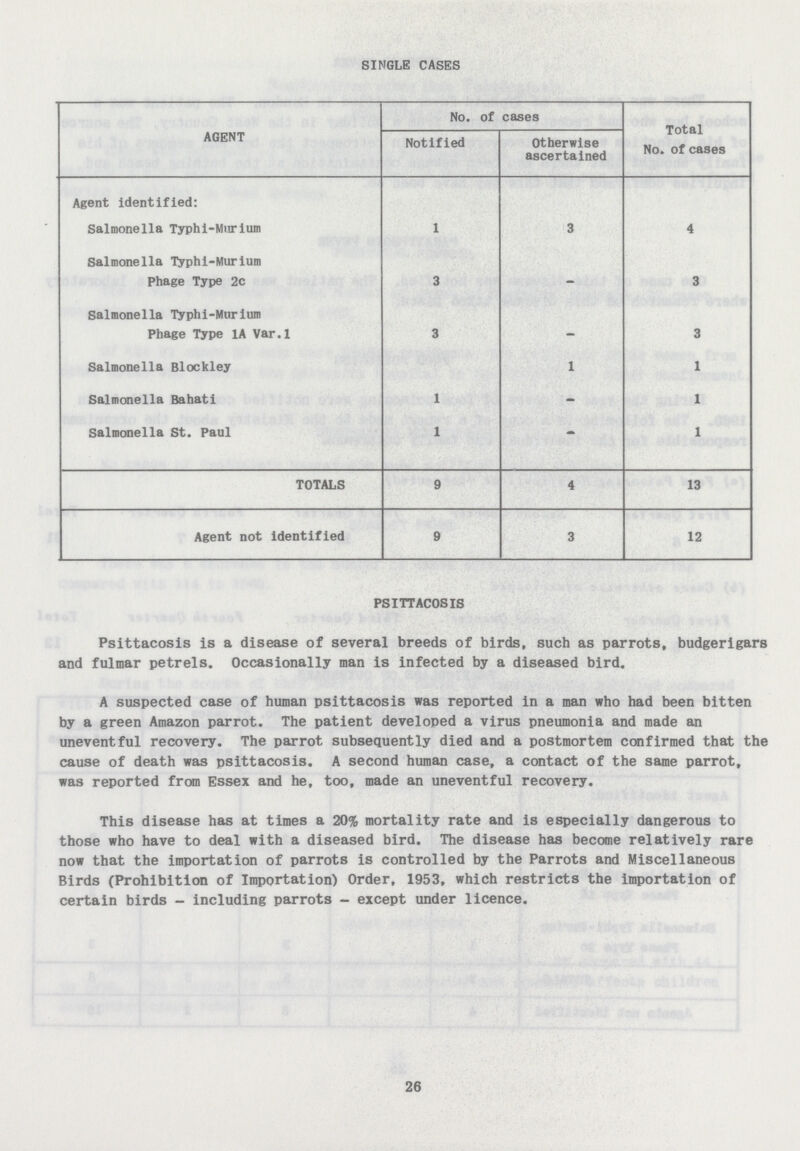 SINGLE CASES AGENT No. of cases No. of cases Notified Otherwise ascertained Agent identified: Salmonella Typhi-Murium 1 3 4 Salmonella Typhi-Murium Phage Type 2c 3 - 3 Salmonella Typhi-Murium Phage Type 1A Var.l 3 - 3 Salmonella Blockley 1 1 Salmonella Bahati 1 - 1 Salmonella St. Paul 1 - 1 TOTALS 9 4 13 Agent not identified 9 3 12 PSITTACOSIS Psittacosis is a disease of several breeds of birds, such as parrots, budgerigars and fulmar petrels. Occasionally man is infected by a diseased bird. A suspected case of human psittacosis was reported in a man who had been bitten by a green Amazon parrot. The patient developed a virus pneumonia and made an uneventful recovery. The parrot subsequently died and a postmortem confirmed that the cause of death was psittacosis. A second human case, a contact of the same parrot, was reported from Essex and he, too, made an uneventful recovery. This disease has at times a 20% mortality rate and is especially dangerous to those who have to deal with a diseased bird. The disease has become relatively rare now that the importation of parrots is controlled by the Parrots and Miscellaneous Birds (Prohibition of Importation) Order, 1953, which restricts the importation of certain birds - including parrots - except under licence. 26