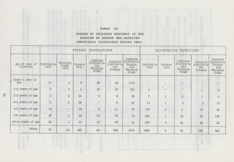 28 TABLE XI NUMBER OF CHILDREN RESIDENT IN THE BOROUGH OP HENDON WHO RECEIVED IMMUNISING INJECTIONS DURING 1961 Age at time of injection PRIMARY INOCULATIONS REINFORCING INJECTIONS Diphtheria only Whooping CouGH only Tetanus Only Combined Diphtheria and Whooping Cough Combined Diphtheria and Tetanus Combined Diphtheria Tetanus and Whooping Cough Diphtheria only Tetanus only Combined Diphtheria and Whooping Cough Combined Diphtheria and Tetanus Combined Diphtheria Tetanus and Whooping Cough Under 1 year of age 11 4 3 20 98 1173 - - - - - 1-2 years of age 3 2 4 10 23 216 4 - - - 4 2-3 years of age 3 2 21 3 8 56 7 1 4 1 9 3-4 years of age 5 6 28 - 6 36 11 1 5 2 13 4-5 years of age 10 - 20 3 21 33 175 2 3 12 36 5-9 years of age 26 9 48 15 76 74 882 1 42 57 139 10-14 years of age 20 2 22 12 30 31 887 3 24 36 84 TOTAL 78 25 146 63 262 1619 1966 8 78 108 285