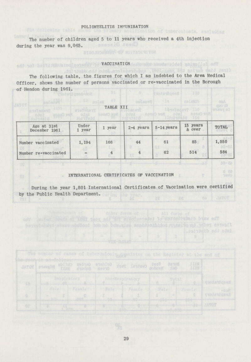 POLIOMYELITIS IMMUNISATION The number of children aged 5 to 11 years who received a 4th injection during the year was 9,065. VACCINATION The following table, the figures for which I am indebted to the Area Medical Officer, shows the number of persons vaccinated or re-vaccinated in the Borough of Hendon during 1961. TABLE XII Age at 31st December 1961 Under 1 year 1 year 2-4 years 5-14 years 15 years & over TOTAL Number vaccinated 1,194 166 44 61 85 1,550 Number re-vaccinated - 4 4 62 514 584 INTERNATIONAL CERTIFICATES OP VACCINATION During the year 1,801 International Certificates of Vaccination were certified by the Public Health Department. 29