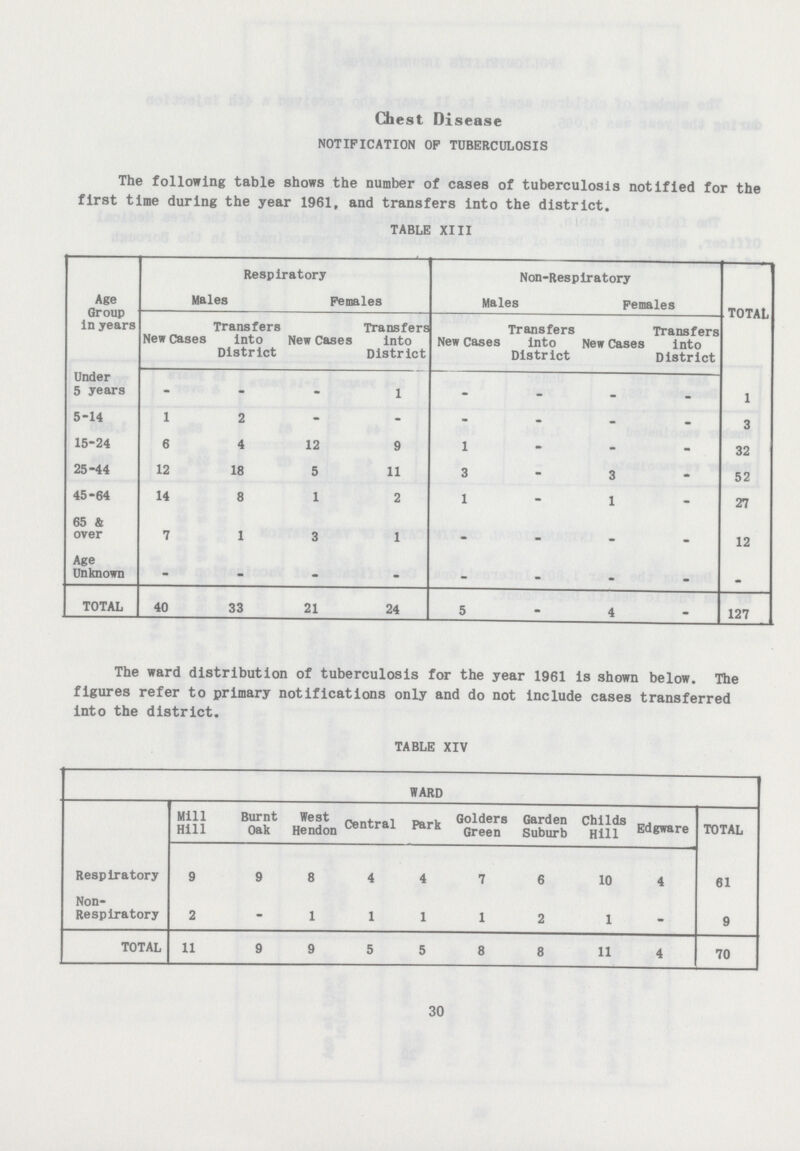 Chest Disease NOTIFICATION OF TUBERCULOSIS The following table shows the number of cases of tuberculosis notified for the first time during the year 1961, and transfers into the district. TABLE XIII Age Group in years Respiratory Non-Respiratory TOTAL Males Females Males Females New Cases Transfers into District New Cases Transfers into District New Cases Transfers into District New Cases Transfers into District Under 5 years - - - 1 - - - - 1 5-14 1 2 - - - - - - 3 15-24 6 4 12 9 1 - - - 32 25-44 12 18 5 11 3 - 3 - 52 45-64 14 8 1 2 1 - 1 - 27 65 & over 7 1 3 1 - - - - 12 Age Unknown - - - - - - - - - TOTAL 40 33 21 24 5 - 4 - 127 The ward distribution of tuberculosis for the year 1961 is shown below. The figures refer to primary notifications only and do not include cases transferred into the district. TABLE XIV WARD Mill Hill Burnt Oak West Hendon Central Park Golders Green Garden Suburb ChiIds Hill Edgware TOTAL Respiratory 9 9 8 4 4 7 6 10 4 61 Non¬ Respiratory 2 - 1 1 1 1 2 1 - 9 TOTAL 11 9 9 5 5 8 8 11 4 70 30