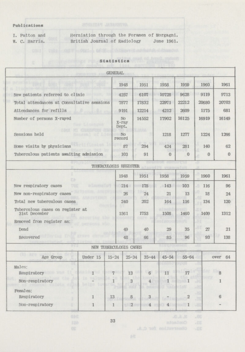 Publications I. Patton and Herniation through the Foramen of Morgagni. W. C. Harris. British Journal of Radiology June 1961. Statistics GENERAL 1948 1951 1958 1950 1960 1961 New patients referred to clinic 4257 6107 10728 9628 9119 9713 Total attendances at Consultative sessions 7877 17832 22971 22212 20680 20703 Attendances for refills 9191 12214 4212 2609 1175 681 Number of persons X-rayed No X-ray Dept. 14552 17902 16125 16919 16149 Sessions held No record 1218 1277 1224 1266 Home visits by physicians 87 294 424 281 140 62 Tuberculous patients awaiting admission 103 91 0 0 0 0 TUBERCULOSIS REGISTER 1948 1951 1958 1959 1960 1961 New respiratory cases 214 178 143 103 116 96 New non-respiratory cases 26 24 21 13 18 24 Total new tuberculous cases 240 202 164 116 134 120 Tuberculous cases on register at 31st December 1561 1753 1508 1460 1409 1312 Removed from register as: Dead 49 40 29 35 27 21 Recovered 48 66 85 96 93 138 NEW TUBERCULOSIS CASES Age Group Under 15 15-24 25-34 35-44 45-54 55-64 over 64 Males: Respiratory 1 7 13 6 11 17 8 Non-respiratory - 1 3 4 1 1 1 Females: Respiratory 1 13 8 3 - 2 6 Non-respiratory 1 1 2 4 4 1 - 33