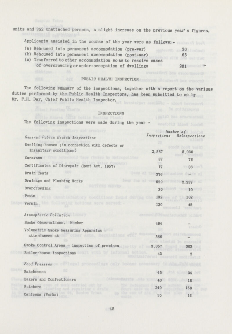 units and 352 unattached persons, a slight increase on the previous year's figures. Applicants assisted in the course of the year were as follows:- (a) Rehoused into permanent accommodation (pre-war) 36 (b) Rehoused into permanent accommodation (post-war) 65 (c) Tranferred to other accommodation so as to resolve cases of overcrowding or under-occupation of dwellings 201 PUBLIC HEALTH INSPECTION The following summary of the inspections, together with a report on the various duties performed by the Public Health Inspectors, has been submitted to me by Mr. F.H. Day, Chief Public Health Inspector. INSPECTIONS The following inspections were made during the year- General Public Health Inspections Number of Inspections Reinspections Dwelling-houses (in connection with defects or insanitary conditions) 2,887 5,030 Caravans 87 78 Certificates of Disrepair (Rent Act, 1957) 17 36 Drain Tests 376 - Drainage and Plumbing Works 529 2,237 Overcrowding 30 10 Pests 132 102 Vermin 130 45 Atmospheric Pollution Smoke Observations. Number 494 - Volumetric Smoke Measuring Apparatus attendances at 569 - Smoke Control Areas - inspection of premises 3,057 303 Boiler-house inspections 43 2 Food Premises Bakehouses 45 34 Bakers and Confectioners 40 18 Butchers 249 158 Canteens (Works) 35 13 45