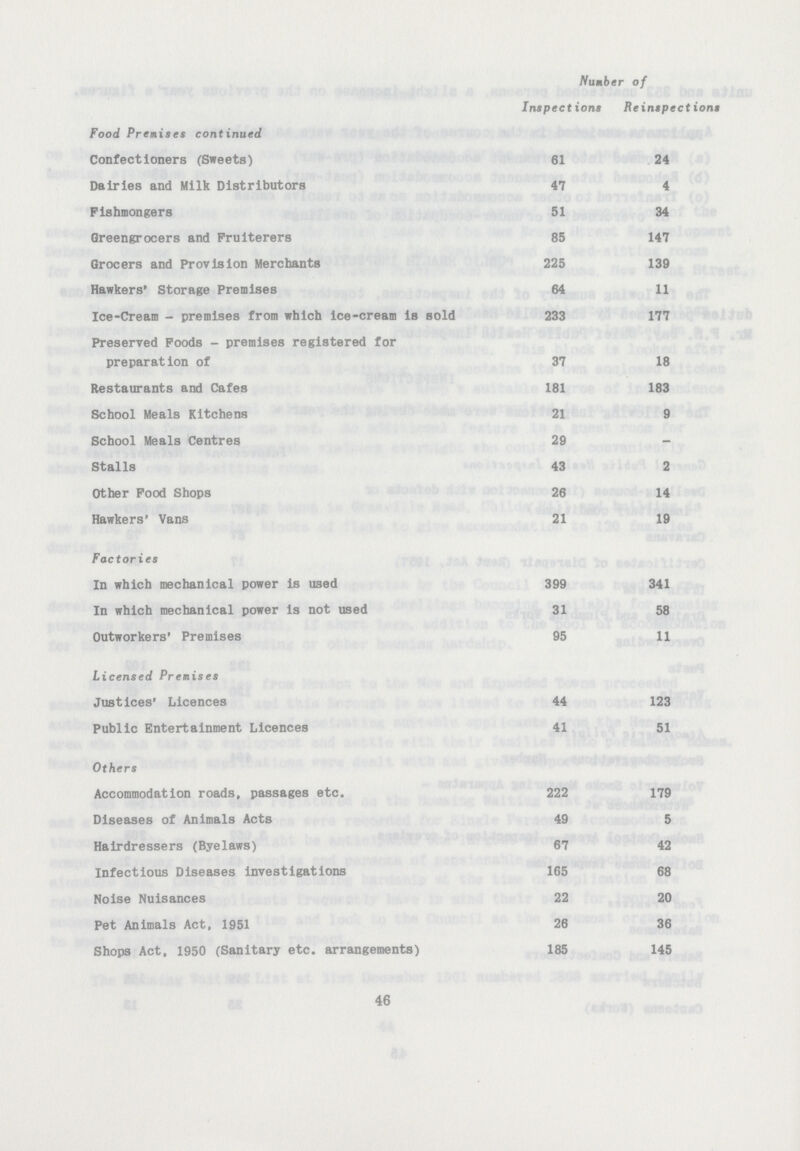 Number of Inspections Reinspections Food Premises continued Confectioners (Sweets) 61 24 Dairies and Milk Distributors 47 4 Fishmongers 51 34 Greengrocers and Fruiterers 85 147 Grocers and Provision Merchants 225 139 Hawkers' Storage Premises 64 11 Ice-Cream- premises from which Ice-cream is sold 233 177 Preserved Foods- premises registered for preparation of 37 18 Restaurants and Cafes 181 183 School Meals Kitchens 21 9 School Meals Centres 29 - Stalls 43 2 Other Food Shops 26 14 Hawkers' Vans 21 19 Factories In which mechanical power Is used 399 341 In which mechanical power is not used 31 58 Outworkers' Premises 95 11 Licensed Premises Justices' Licences 44 123 Public Entertainment Licences 41 51 Others Accommodation roads, passages etc. 222 179 Diseases of Animals Acts 49 5 Hairdressers (Byelaws) 67 42 Infectious Diseases investigations 165 68 Noise Nuisances 22 20 Pet Animals Act, 1951 26 36 Shops Act, 1950 (Sanitary etc. arrangements) 185 145 46