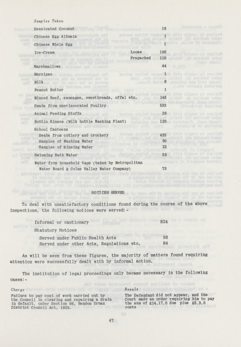 Samples Taken Desslcated Coconut 18 Chinese Egg Albumin 1 Chinese Whole Egg 1 Ice-Cream Loose 186 Prepacked 110 Marshmallows 44 Marzipan 1 Milk 6 Peanut Butter 1 Minced Beef, sausages, sweetbreads, offal etc. 145 Swabs from uneviscerated Poultry 533 Animal Feeding Stuffs 26 Bottle Rinses (Milk bottle Washing Plant) 120 School Canteens Swabs from cutlery and crockery 435 Samples of Washing Water 30 Samples of Rinsing Water 22 Swimming Bath Water 53 Water from household taps (taken by Metropolitan Water Board & Colne Valley Water Company) 73 NOTICES SERVED To deal with unsatisfactory conditions found during the course of the above inspections, the following notices were served:- Informal or cautionary 824 Statutory Notices Served under Public Health Acts 56 Served under other Acts, Regulations etc. 84 As will be seen from these figures, the majority of matters found requiring attention were successfully dealt with by informal action. The institution of legal proceedings only became necessary in the following cases:- Charge Result Failure to pay cost of work carried out by The Defendant did not appear, and the the Council in clearing and repairing a drain Court made an order requiring him to pay in default, under Section 96, Hendon Urban the sum of £14.17.0 due plus £3.3.0 District Council Act, 1929. costs 47