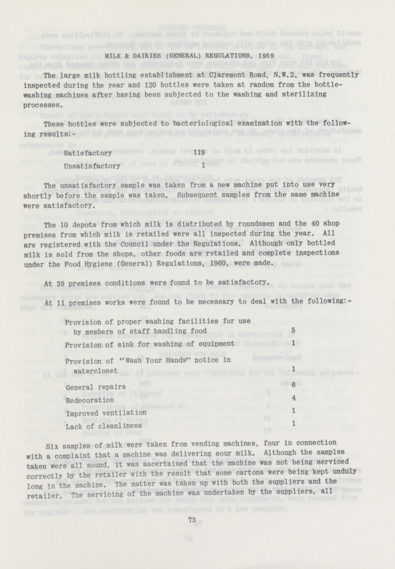 MILK & DAIRIES (GENERAL) REGULATIONS, 1959 The large milk bottling establishment at Claremont Road, N.W.2. was frequently inspected during the year and 120 bottles were taken at random from the bottle washing machines after having been subjected to the washing and sterilizing processes. These bottles were subjected to bacteriological examination with the follow ing results:- Satisfactory 119 Unsatisfactory 1 The unsatisfactory sample was taken from a new machine put into use very shortly before the sample was taken. Subsequent samples from the same machine were satisfactory. The 10 depots from which milk is distributed by roundsmen and the 40 shop premises from which milk is retailed were all inspected during the year. All are registered with the Council under the Regulations. Although only bottled milk is sold from the shops, other foods are retailed and complete inspections under the Pood Hygiene (General) Regulations, 1960, were made. At 39 premises conditions were found to be satisfactory. At 11 premises works were found to be necessary to deal with the following:- Provision of proper washing facilities for use by members of staff handling food 5 Provision of sink for washing of equipment 1 Provision of Wash Your Hands notice in watercloset 1 General repairs 6 Redecoration 4 Improved ventilation 1 Lack of cleanliness 1 Six samples of milk were taken from vending machines, four in connection with a complaint that a machine was delivering sour milk. Although the samples taken were all sound, it was ascertained that the machine was not being serviced correctly by the retailer with the result that some cartons were being kept unduly long in the machine. The matter was taken up with both the suppliers and the retailer. The servicing of the machine was undertaken by the suppliers, all 73