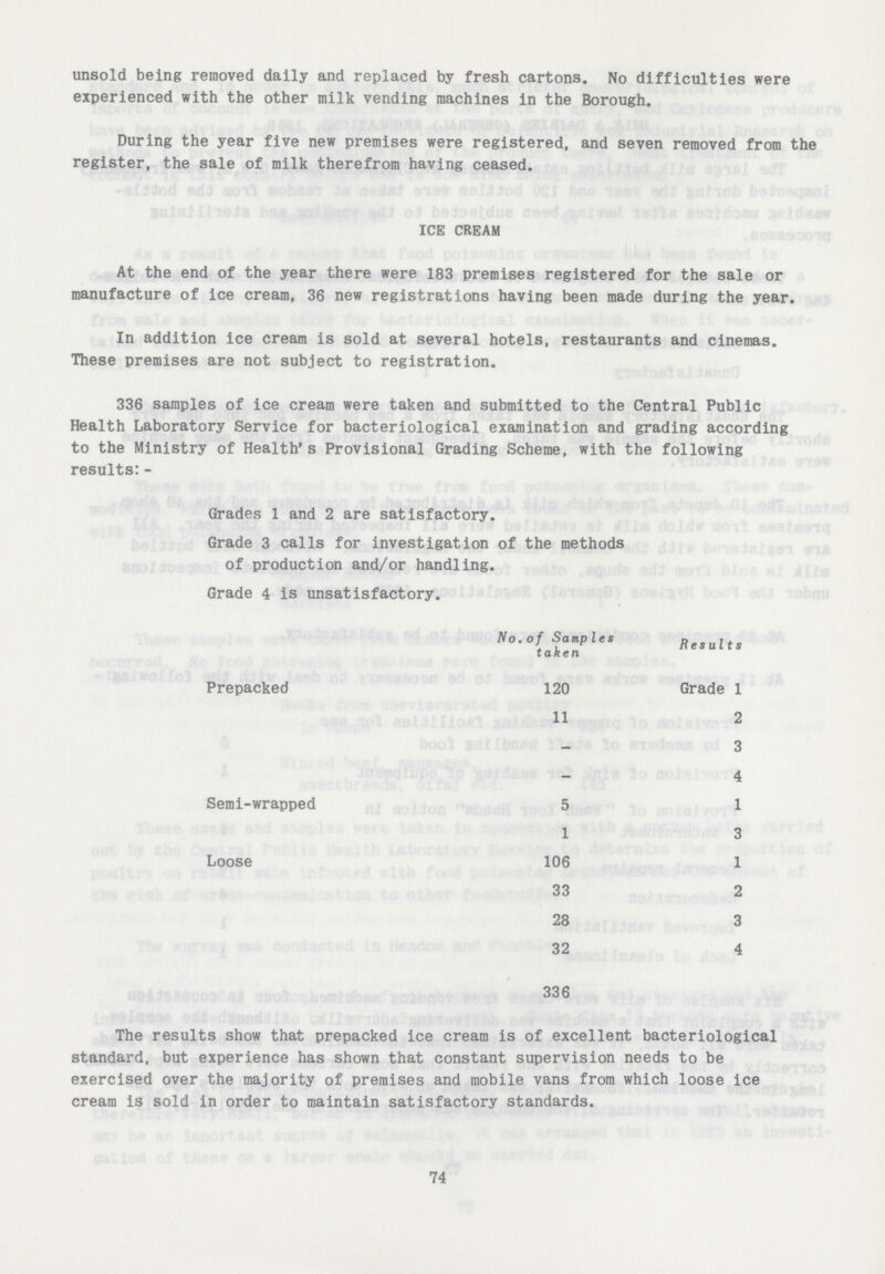 unsold being removed daily and replaced by fresh cartons. No difficulties were experienced with the other milk vending machines in the Borough. During the year five new premises were registered, and seven removed from the register, the sale of milk therefrom having ceased. ICE CREAM At the end of the year there were 183 premises registered for the sale or manufacture of ice cream, 36 new registrations having been made during the year. In addition ice cream is sold at several hotels, restaurants and cinemas. These premises are not subject to registration. 336 samples of ice cream were taken and submitted to the Central Public Health Laboratory Service for bacteriological examination and grading according to the Ministry of Health's Provisional Grading Scheme, with the following results: - Grades 1 and 2 are satisfactory. Grade 3 calls for investigation of the methods of production and/or handling. Grade 4 is unsatisfactory. No.of Samples taken Results Prepacked 120 Grade 1 11 2 - 3 - 4 Semi-wrapped 5 1 1 3 Loose 106 1 33 2 28 3 32 4 336 336 The results show that prepacked ice cream is of excellent bacteriological standard, but experience has shown that constant supervision needs to be exercised over the majority of premises and mobile vans from which loose ice cream is sold in order to maintain satisfactory standards. 74