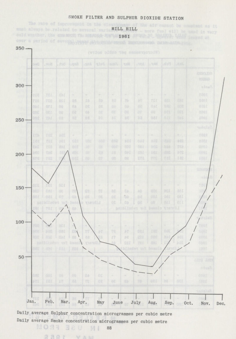 SMOKE FILTER AND SULPHUR DIOXIDE STATION MILL HILL 1961 Daily average Sulphur concentration microgrammes per cubic metre Daily average Smoke concentration microgrammes per cubic metre 88