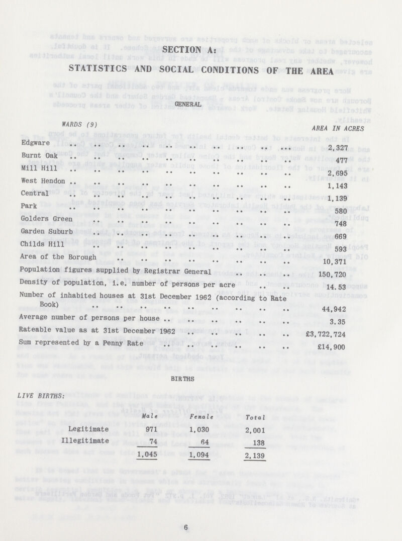 SECTION A: STATISTICS AND SOCIAL CONDITIONS OF THE AREA GENERAL WARDS (9) AREA IN ACRES Edgware 2,327 Burnt Oak 477 Mill Hill 2,695 West Hendon 1,143 Central 1,139 Park 580 Golders Green 748 Garden Suburb 669 Childs Hill 593 Area of the Borough 10,371 Population figures supplied by Registrar General 150,720 Density of population, i.e. number of persons per acre 14.53 Number of inhabited houses at 31st December 1962 (according to Rate Book) 44,942 Average number of persons per house 3.35 Rateable value as at 31st December 1962 £3,722,724 Sum represented by a Penny Rate £14,900 BIRTHS LIVE BIRTHS: Male Female Total Legitimate 971 1,030 2,001 Illegitimate 74 64 138 1,045 1,094 2,139 6