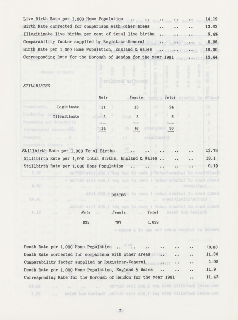 Live Birth Rate per 1,000 Home Population 14.19 Birth Rate corrected for comparison with other areas 13.62 Illegitimate live births per cent of total live births 6.4% Comparability factor supplied by Registrar-General 0.96 Birth Rate per 1,000 Home population, England & Wales 18.00 Corresponding Rate for the Borough of Hendon for the year 1961 13.44 STILLBIRTHS Male Female Total Legitimate 11 13 24 Illegitimate 3 3 6 14 16 30 Stillbirth Rate per 1,000 Total Births 13.78 Stillbirth Rate per 1,000 Total Births, England & Wales 18.1 Stillbirth Rate per 1,000 Home Population 0.19 DEATHS Male Female Total 832 797 1,629 Death Rate per 1,000 Home Population 10.80 Death Rate corrected for comparison with other areas 11.34 Comparability factor supplied by Registrar-General 1.05 Death Rate per 1,000 Home Population, England & Wales 11.9 Corresponding Rate for the Borough of Hendon for the year 1961 11.43 7